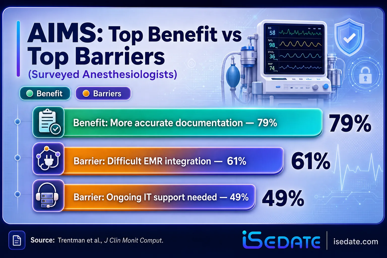 Bar chart showing 79 percent cited accurate documentation as a benefit against 61 and 49 percent citing integration and IT barriers Bar chart showing 79 percent cited accurate documentation as a benefit against 61 and 49 percent citing integration and IT barriers