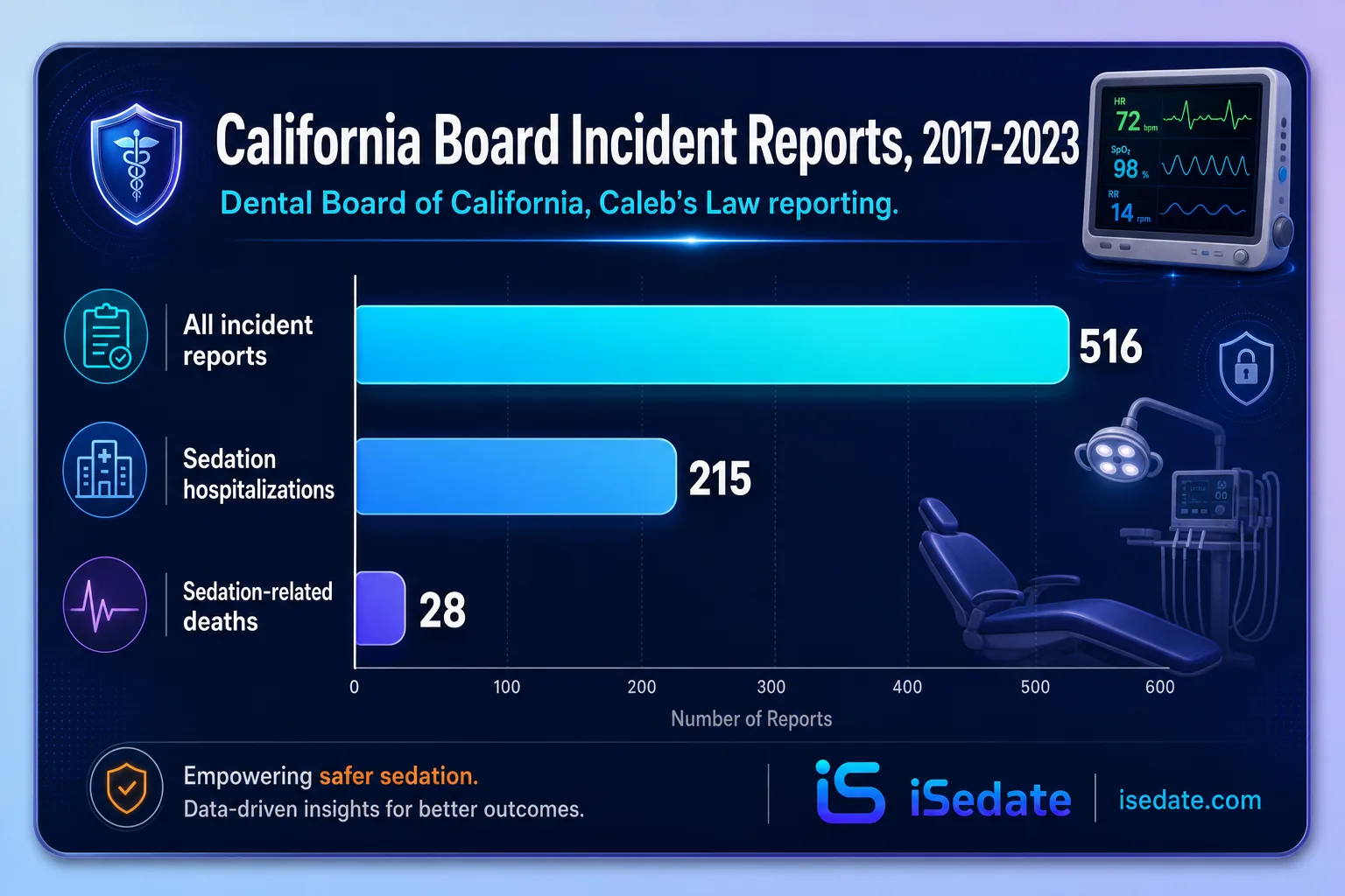 Bar chart of California dental board incident reports: 516 total, 215 sedation hospitalizations, 28 deaths Bar chart of California dental board incident reports: 516 total, 215 sedation hospitalizations, 28 deaths