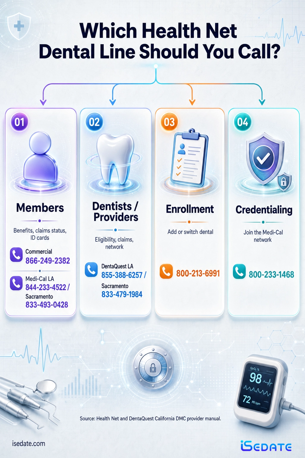 Routing infographic of Health Net dental phone numbers for members, dentists, enrollment, and credentialing Routing infographic of Health Net dental phone numbers for members, dentists, enrollment, and credentialing