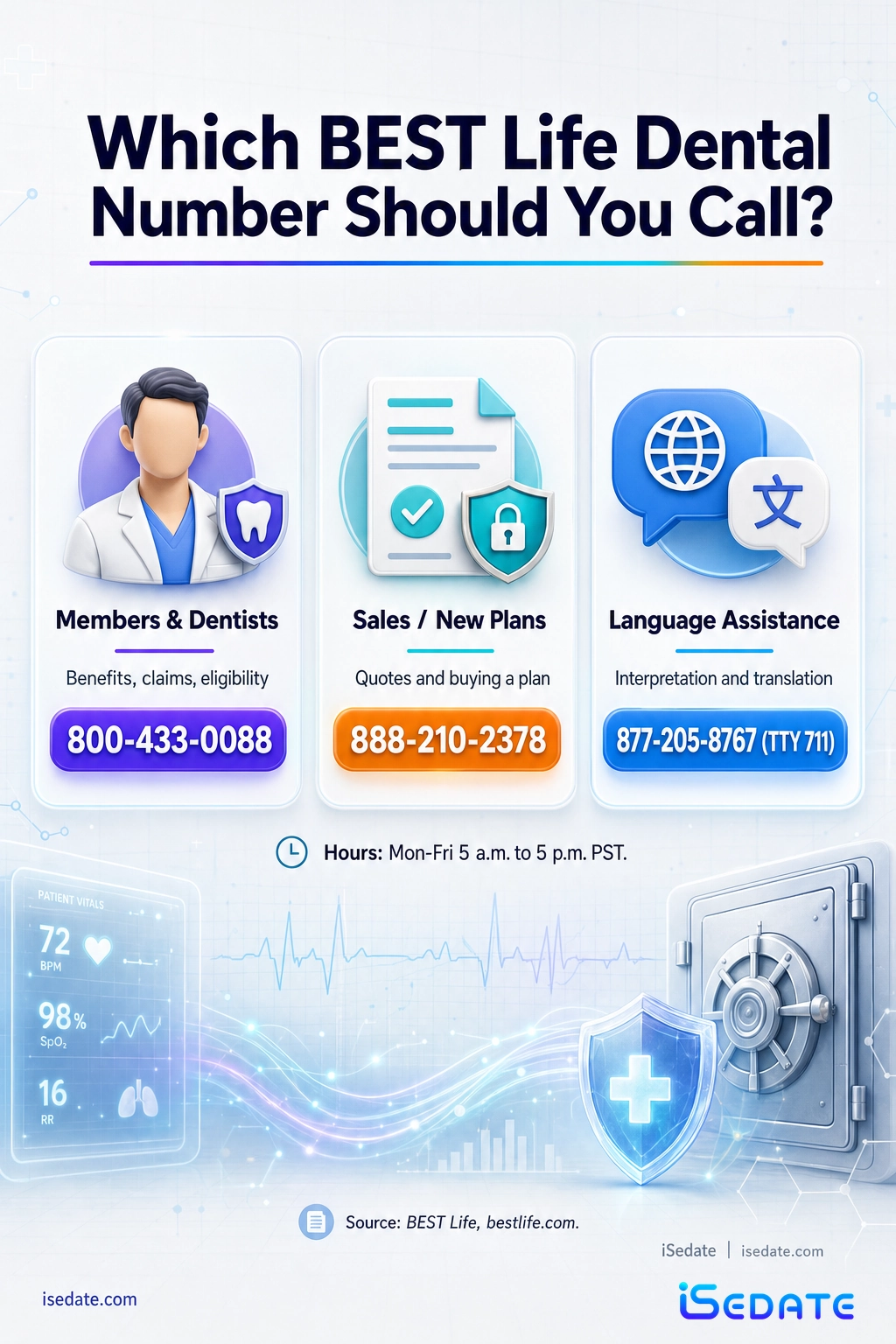 Routing infographic of BEST Life dental phone numbers for members and dentists, sales, and language assistance