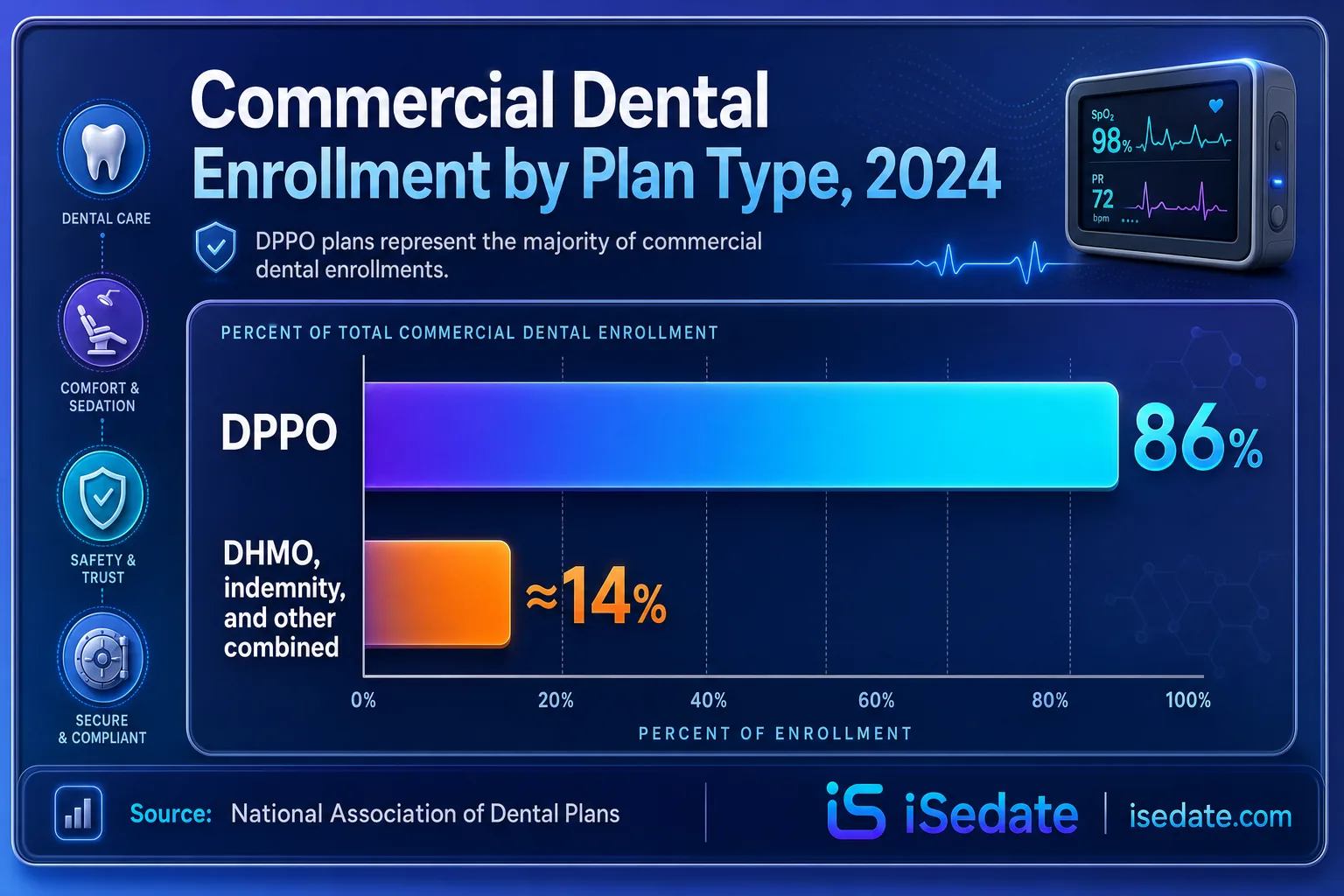 Bar chart showing DPPO holds 86 percent of commercial dental enrollment vs 14 percent other Bar chart showing DPPO holds 86 percent of commercial dental enrollment vs 14 percent other