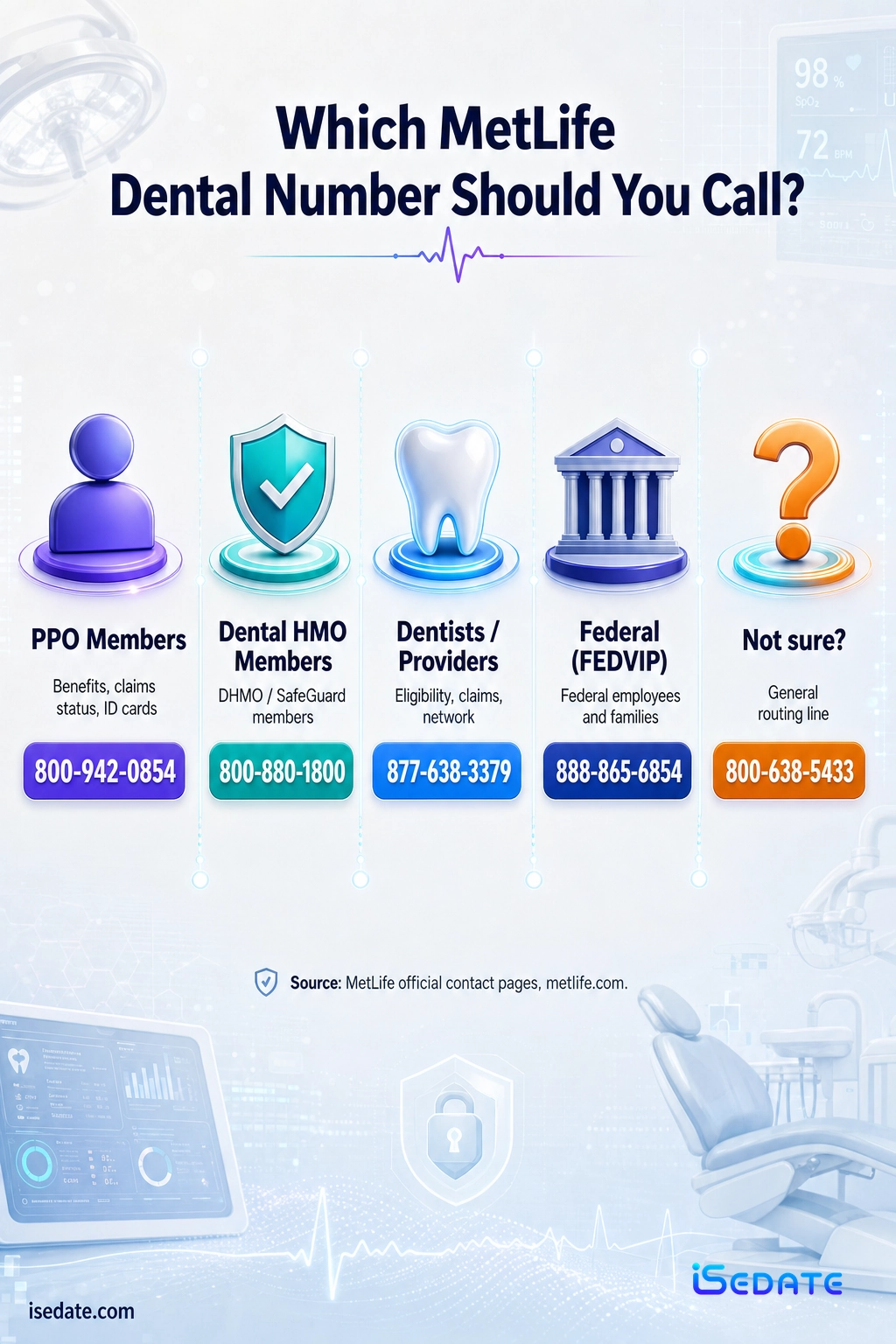 Routing infographic of MetLife dental phone numbers for PPO, DHMO, dentists, and Federal members Routing infographic of MetLife dental phone numbers for PPO, DHMO, dentists, and Federal members