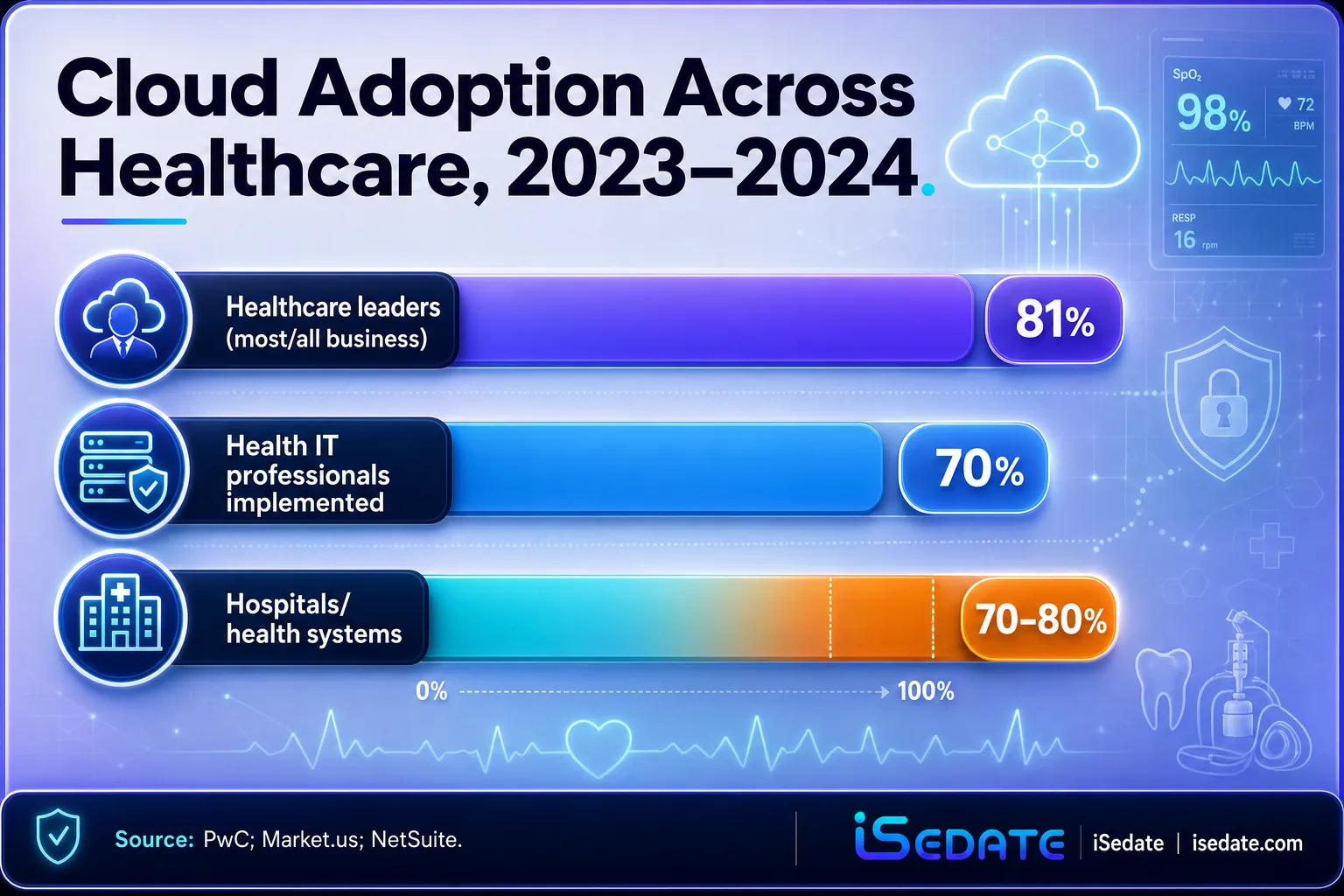Bar chart showing cloud adoption of 81 percent among healthcare leaders and 70 to 80 percent among hospitals Bar chart showing cloud adoption of 81 percent among healthcare leaders and 70 to 80 percent among hospitals