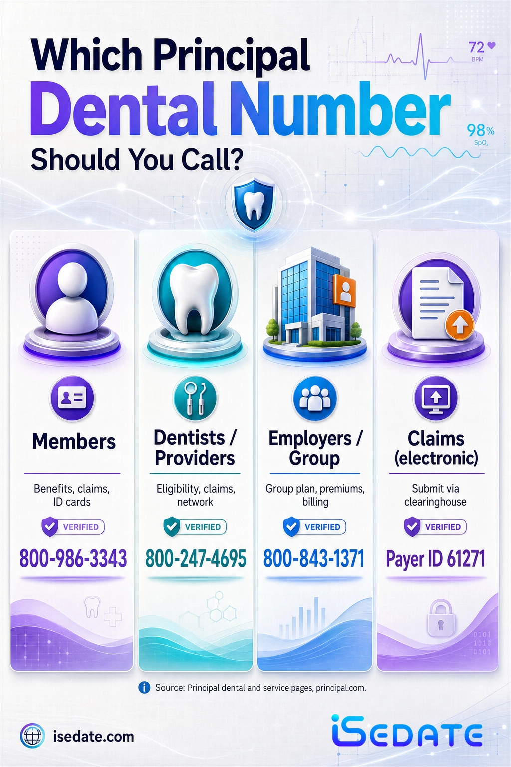 Routing infographic of Principal dental phone numbers for members, dentists, employers, and claims Routing infographic of Principal dental phone numbers for members, dentists, employers, and claims
