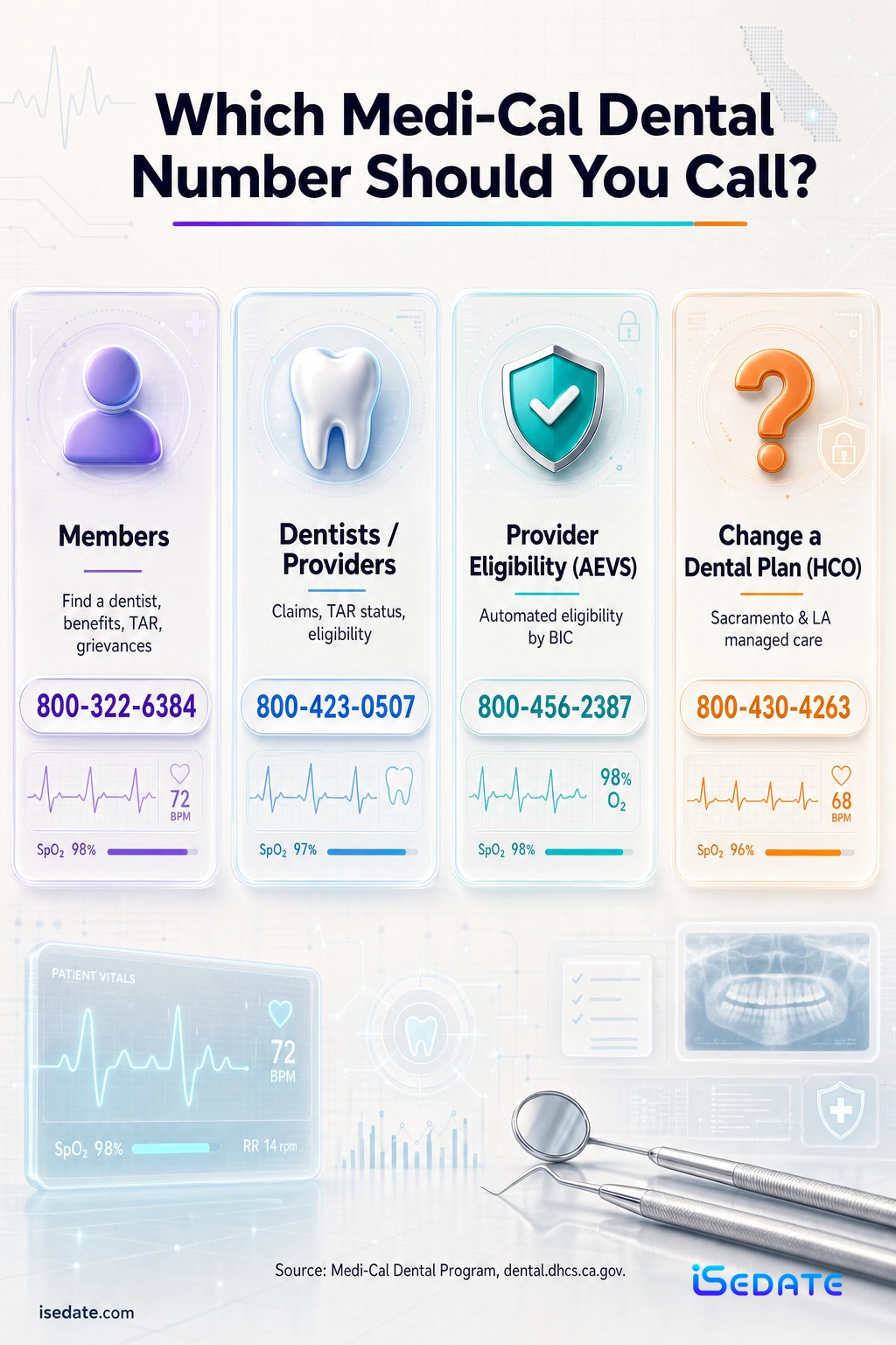 Routing infographic of Medi-Cal Dental phone numbers for members, dentists, eligibility, and plan changes