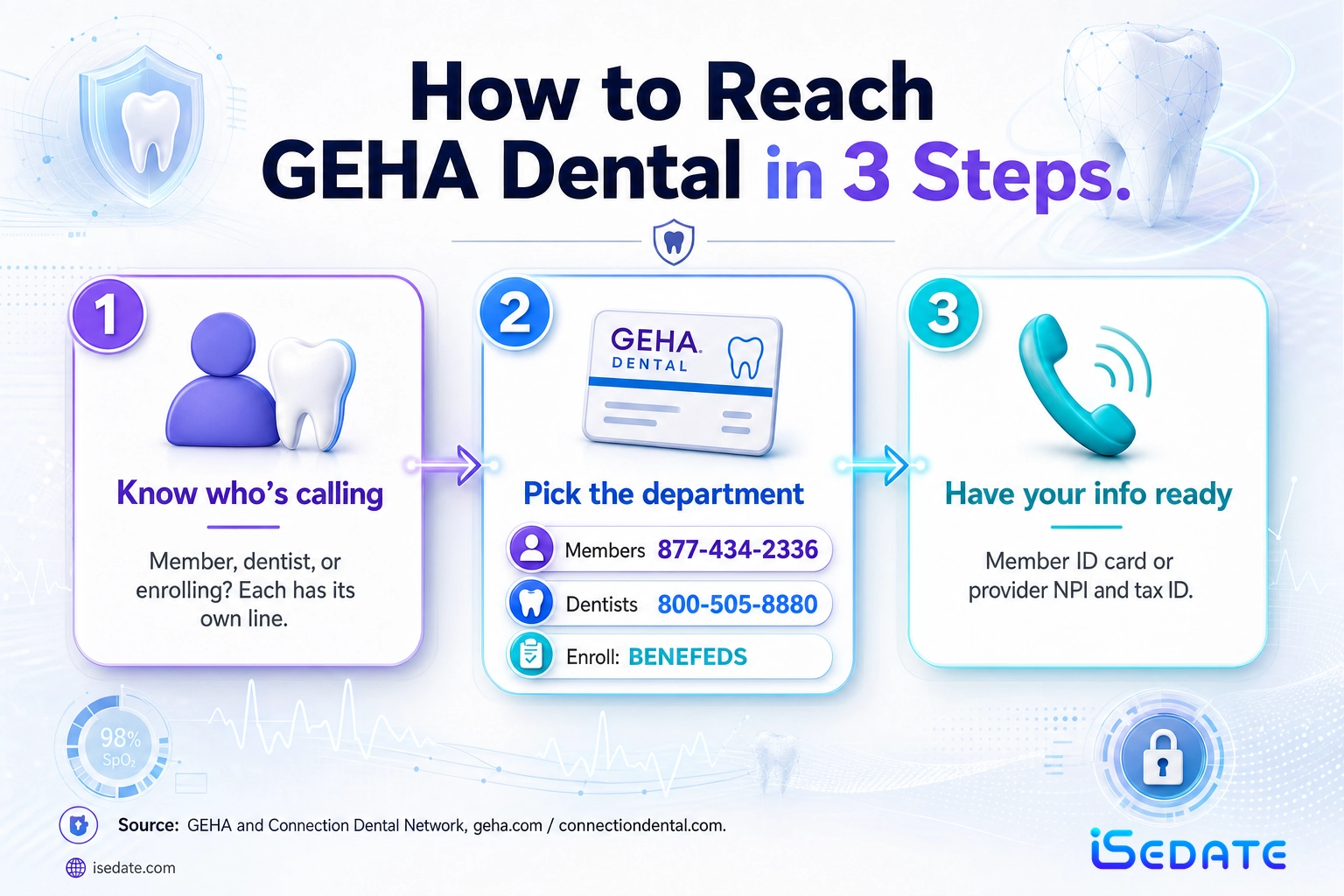 Three-step infographic for reaching the correct GEHA dental phone line for members, dentists, and enrollment