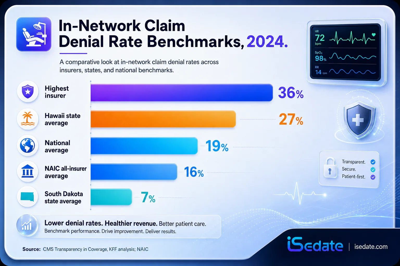 Bar chart of 2024 in-network claim denial rates from 7 percent to 36 percent Bar chart of 2024 in-network claim denial rates from 7 percent to 36 percent