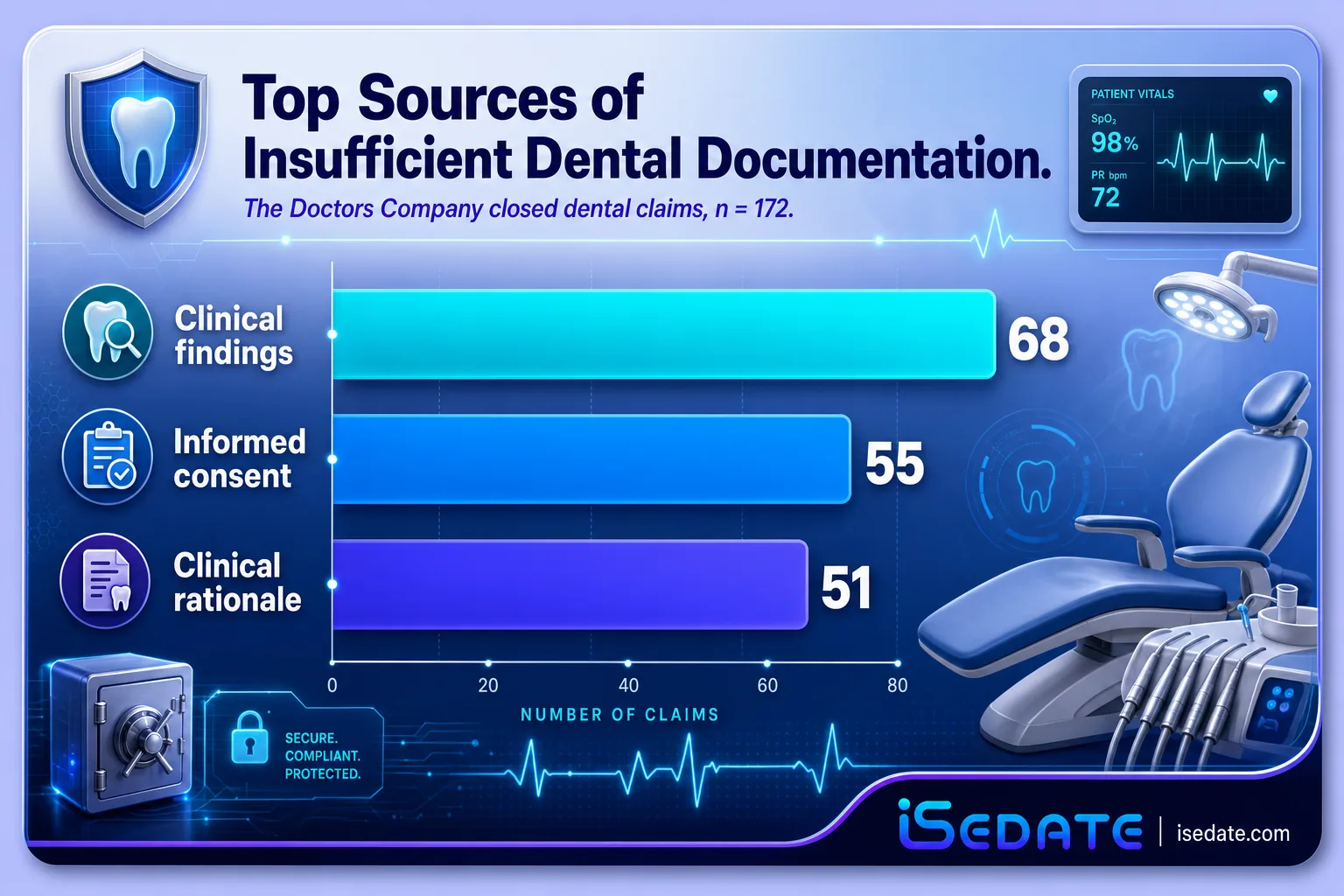 Bar chart of top dental documentation gaps: clinical findings 68, informed consent 55, clinical rationale 51 Bar chart of top dental documentation gaps: clinical findings 68, informed consent 55, clinical rationale 51