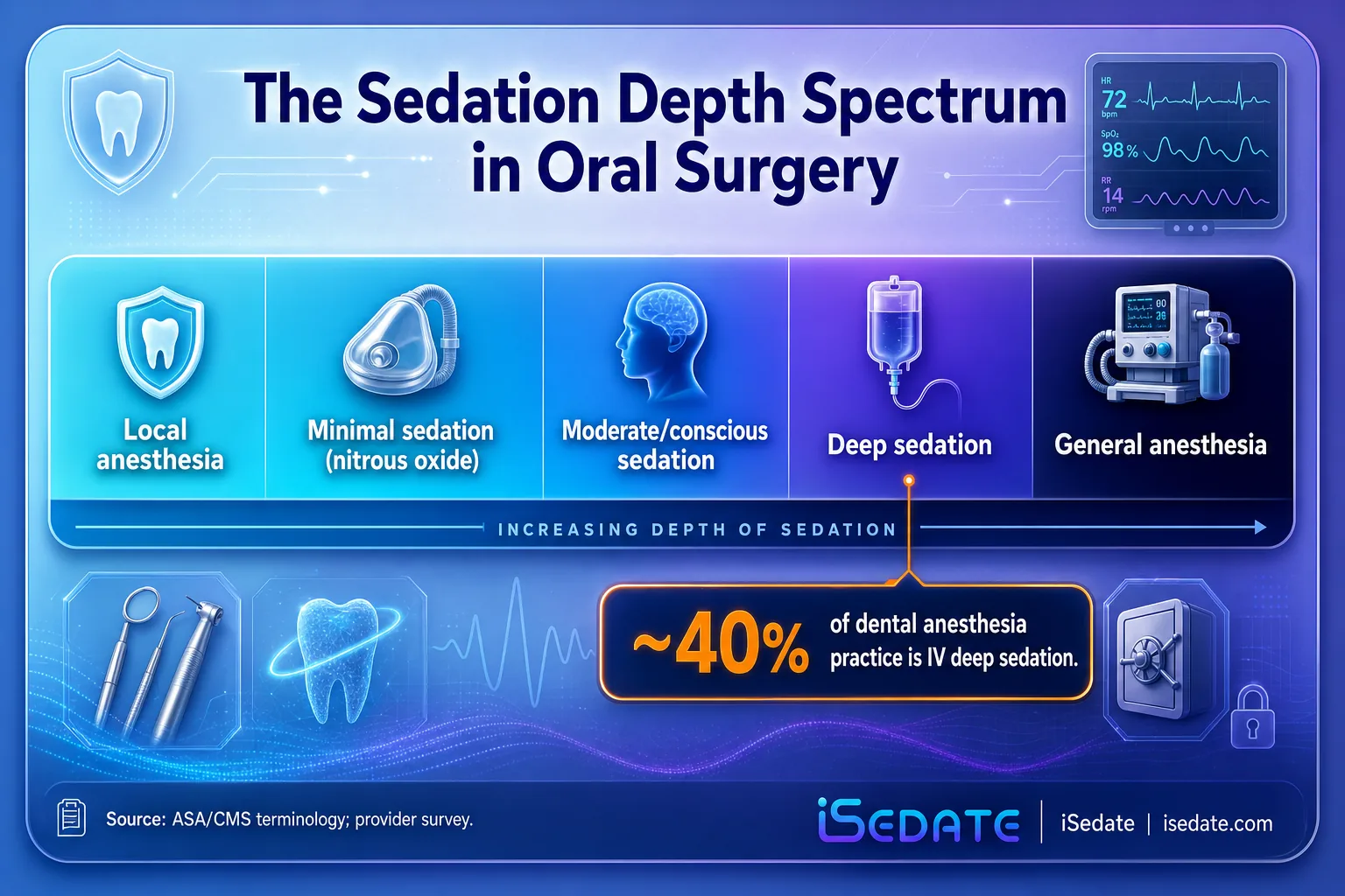 Spectrum graphic of oral surgery sedation levels from local anesthesia to general anesthesia Spectrum graphic of oral surgery sedation levels from local anesthesia to general anesthesia