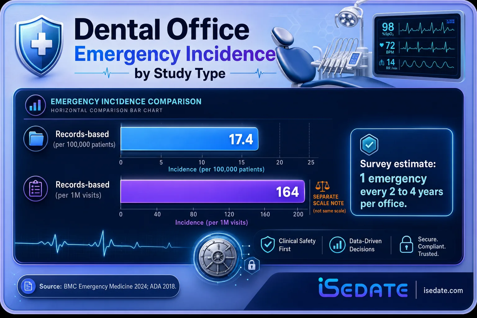 Chart comparing records-based dental emergency incidence rates and survey estimates Chart comparing records-based dental emergency incidence rates and survey estimates