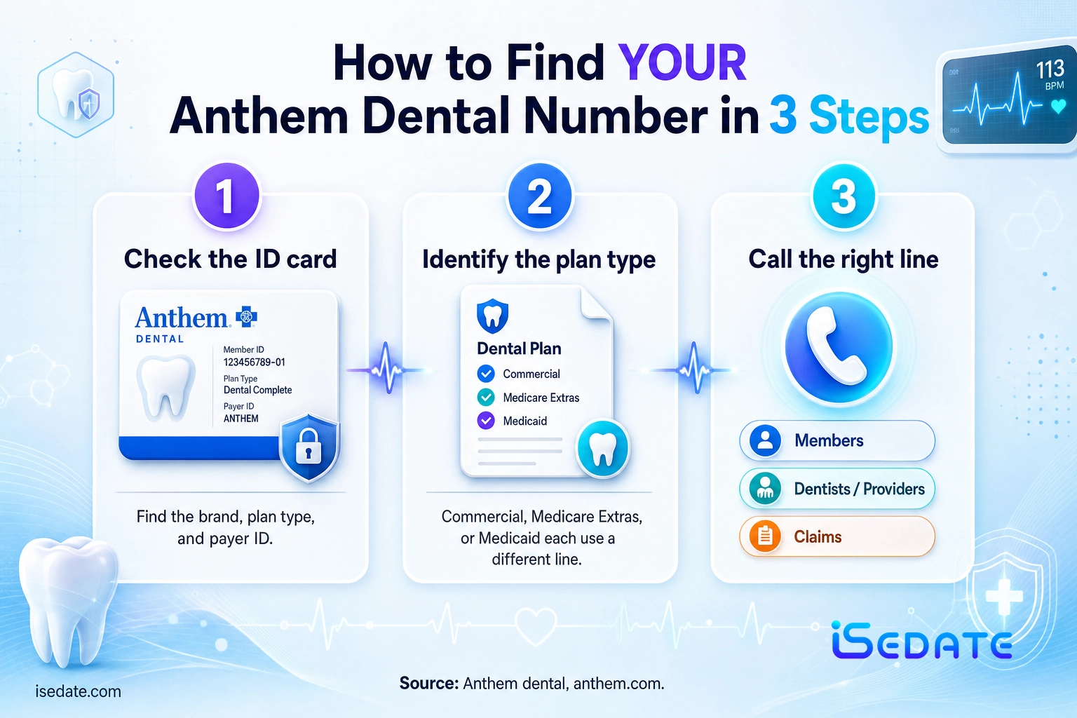 Three-step infographic for finding the correct Anthem Dental phone number from a member ID card