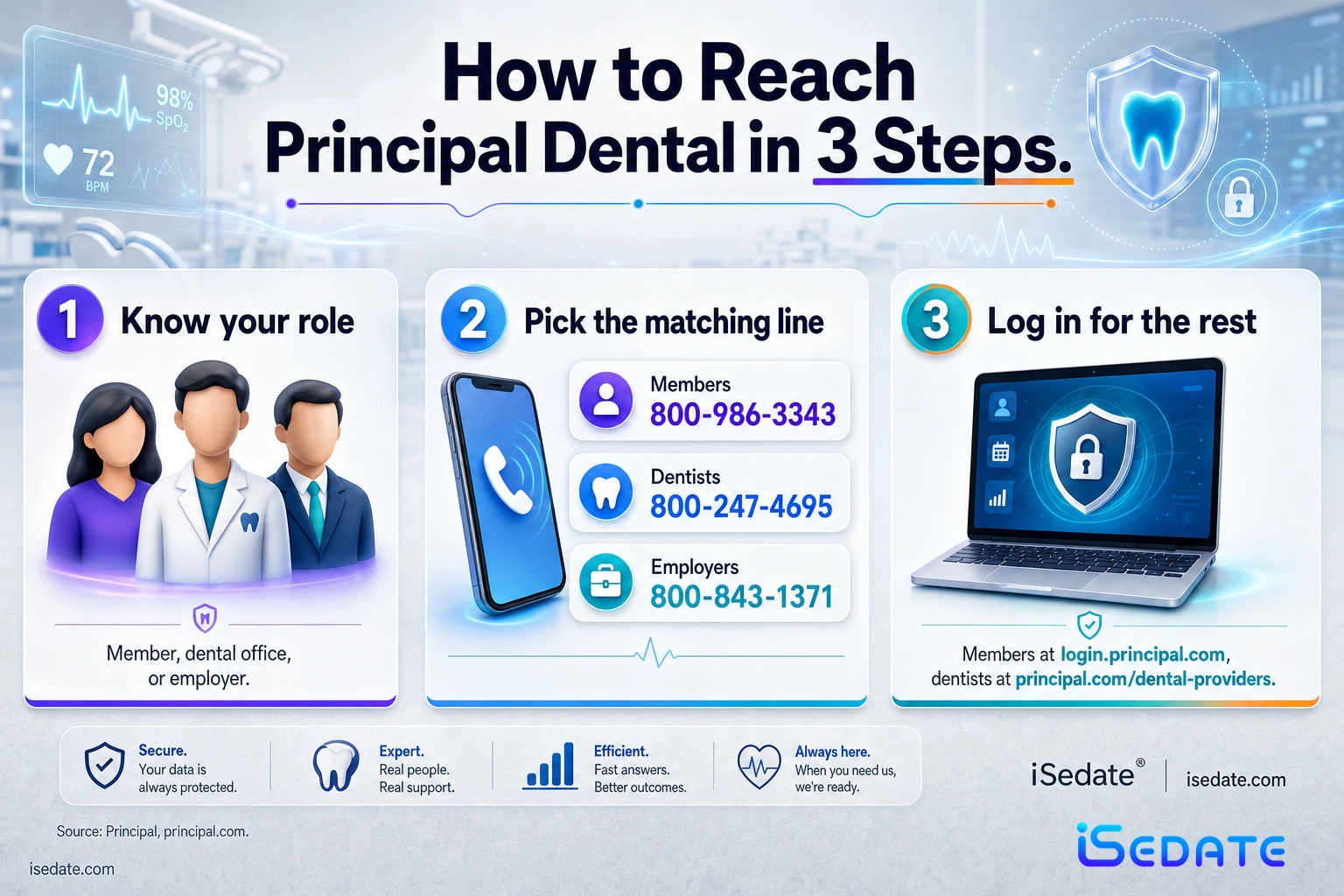 Three-step infographic for reaching the correct Principal dental phone number by caller role Three-step infographic for reaching the correct Principal dental phone number by caller role