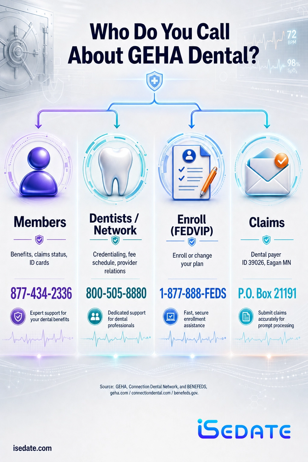 Routing infographic of GEHA dental phone numbers for members, dentists, FEDVIP enrollment, and claims
