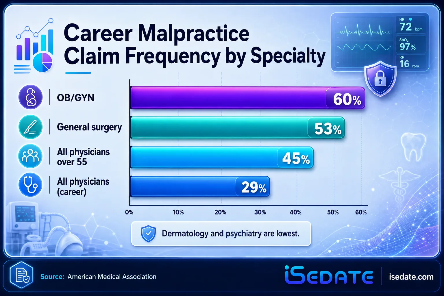 Bar chart of career malpractice claim frequency from 29 percent to 60 percent by specialty Bar chart of career malpractice claim frequency from 29 percent to 60 percent by specialty