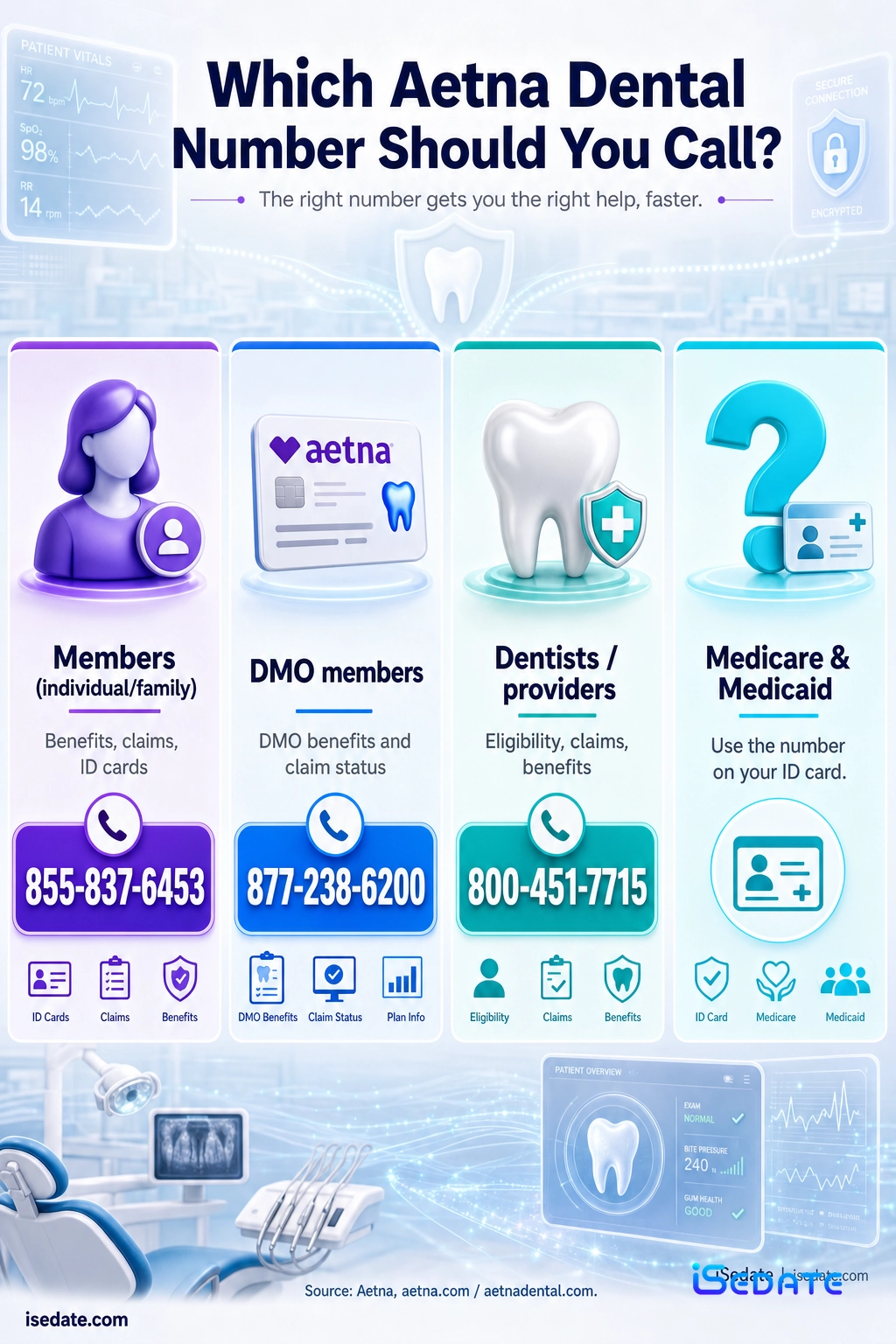 Routing infographic of Aetna Dental phone numbers for members, DMO members, dentists, and Medicare and Medicaid Routing infographic of Aetna Dental phone numbers for members, DMO members, dentists, and Medicare and Medicaid