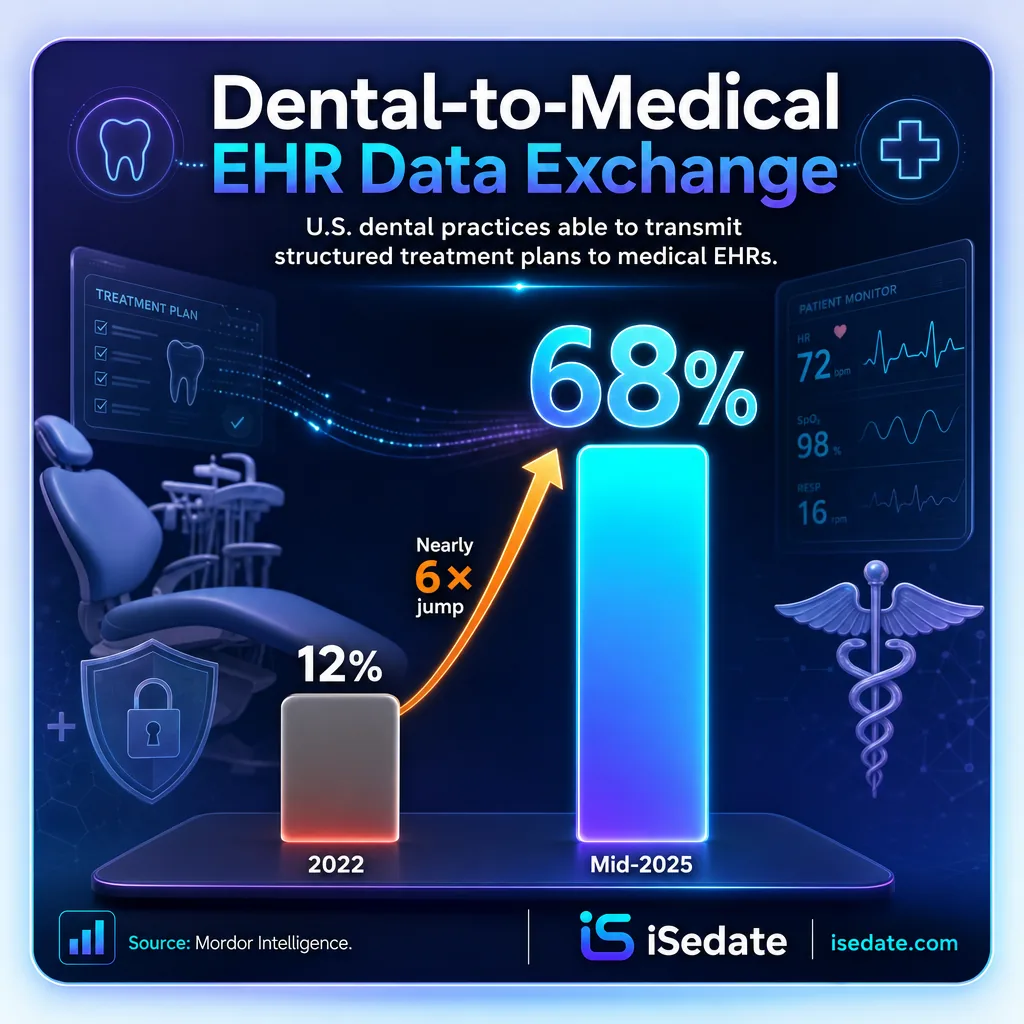 Bar chart showing dental practices able to send treatment plans to medical EHRs rising from 12 to 68 percent Bar chart showing dental practices able to send treatment plans to medical EHRs rising from 12 to 68 percent