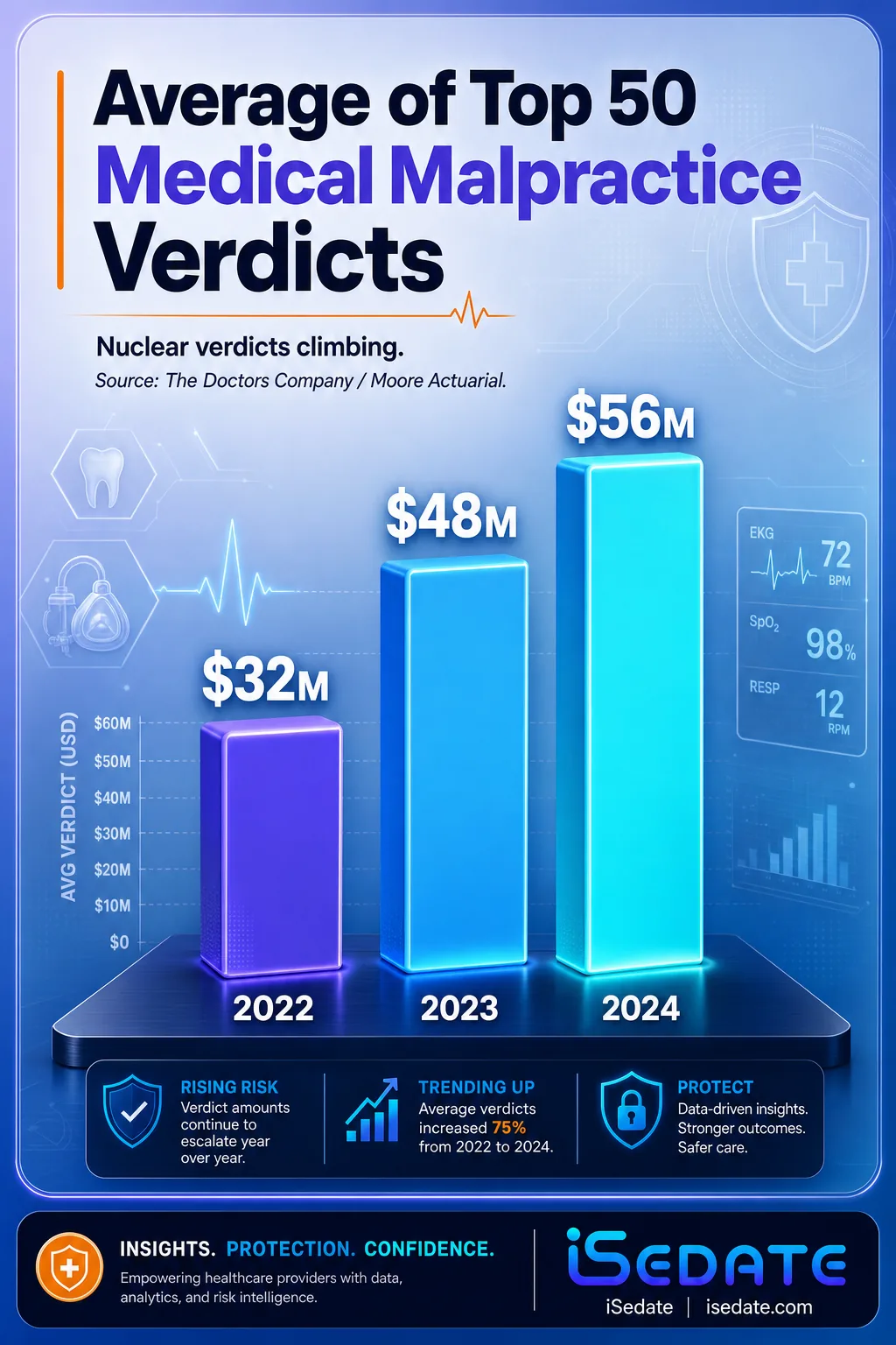Bar chart of top 50 medical malpractice verdict averages: 2022 $32M, 2023 $48M, 2024 $56M Bar chart of top 50 medical malpractice verdict averages: 2022 $32M, 2023 $48M, 2024 $56M