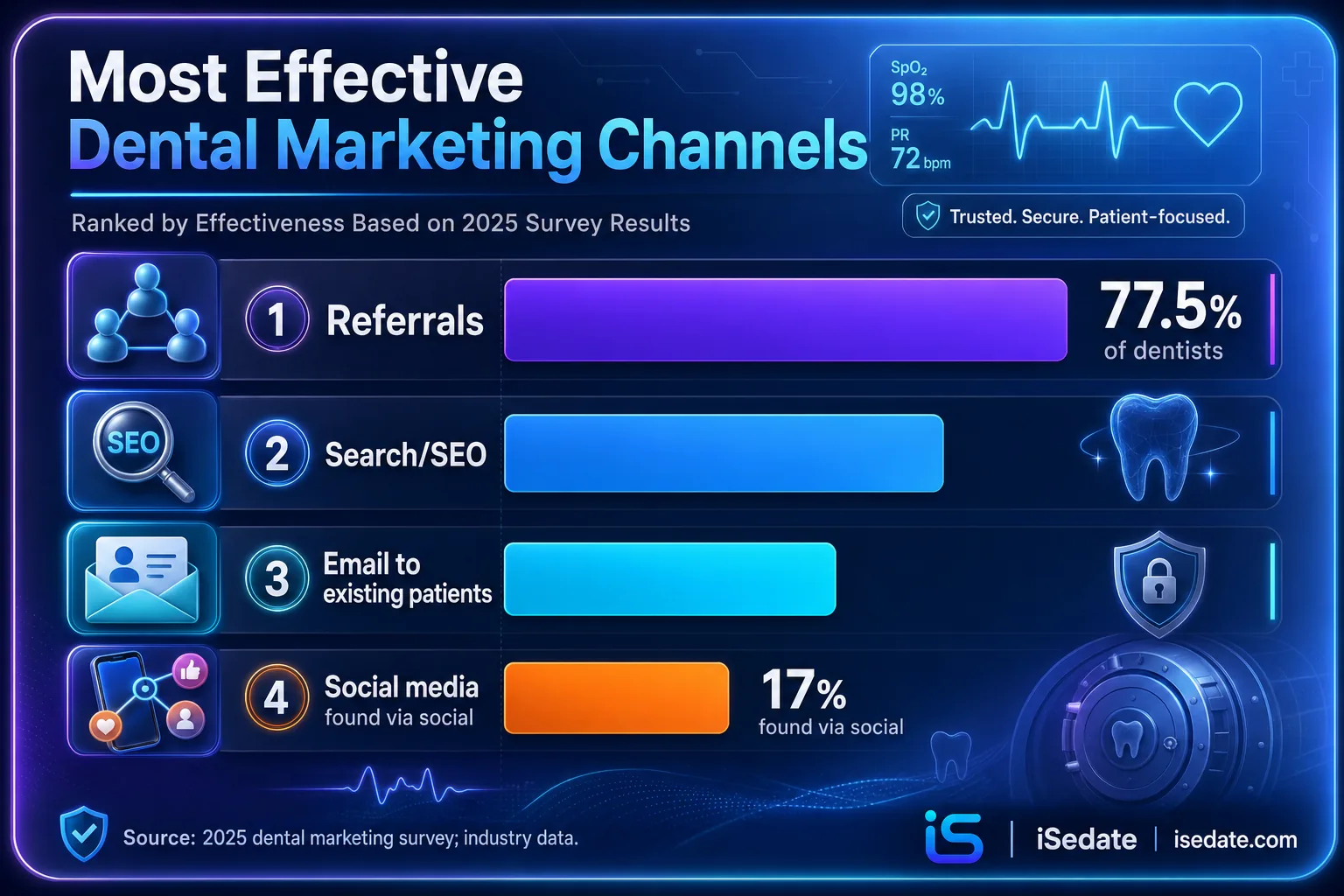 Bar chart showing referrals at 77.5 percent as the most effective dental marketing channel ahead of search and social