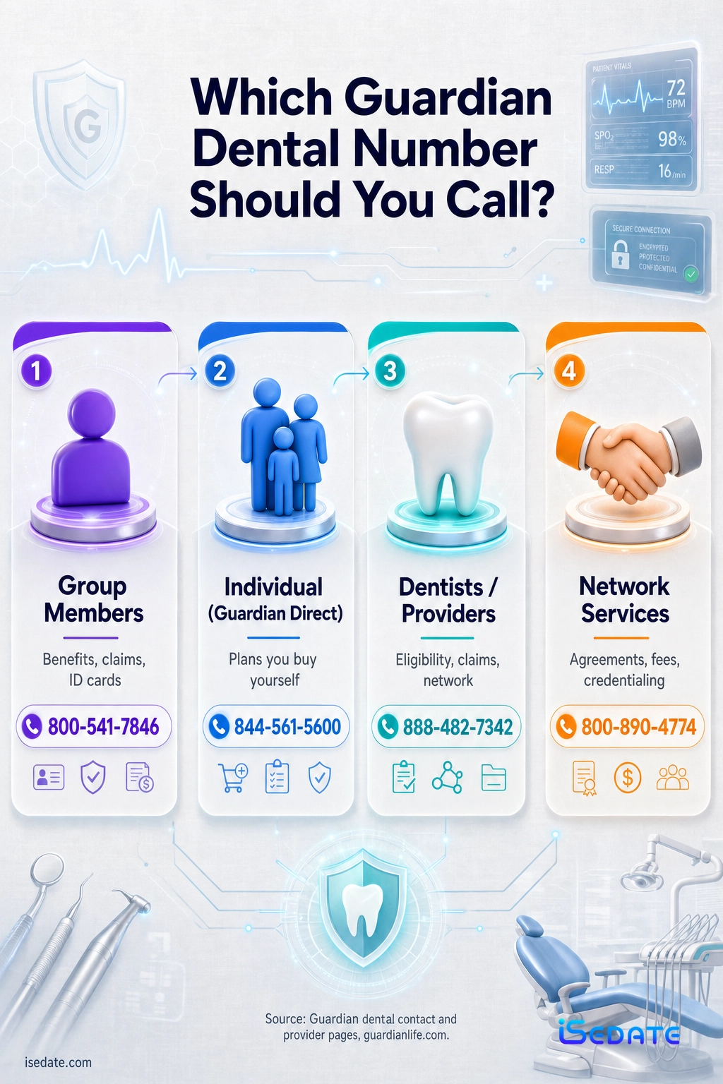 Routing infographic of Guardian dental phone numbers for group members, individual plans, dentists, and network services