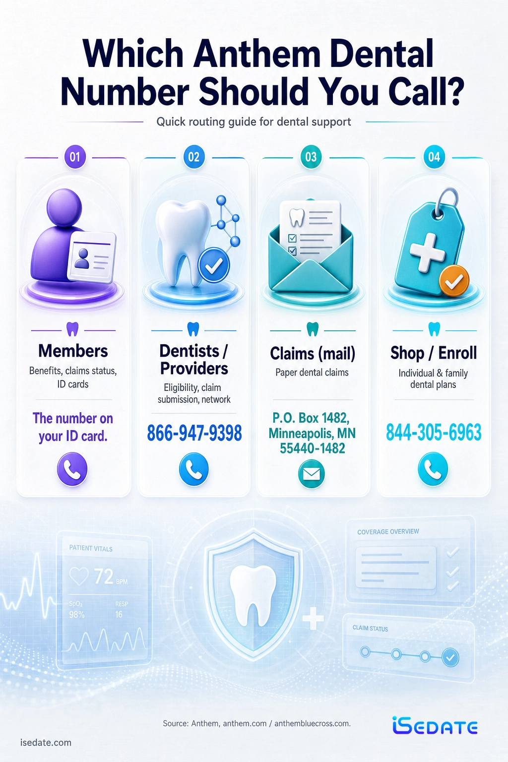 Routing infographic of Anthem Dental contacts for members, dentists, claims, and enrollment