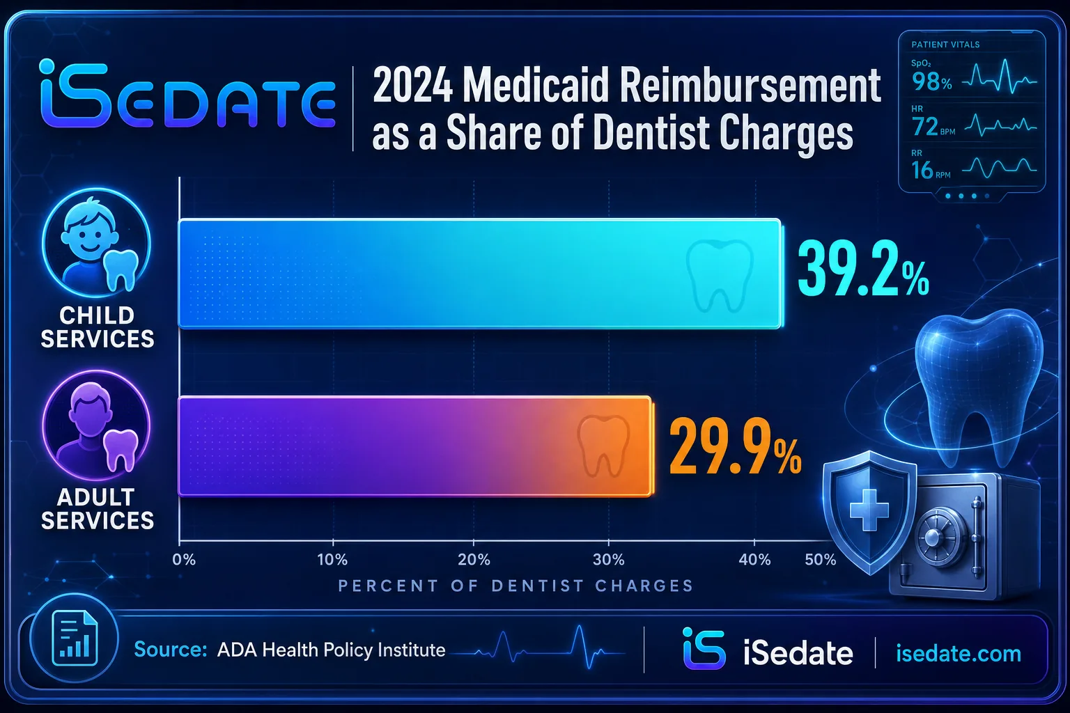 Bar chart of 2024 Medicaid reimbursement at 39.2 percent child and 29.9 percent adult of charges Bar chart of 2024 Medicaid reimbursement at 39.2 percent child and 29.9 percent adult of charges