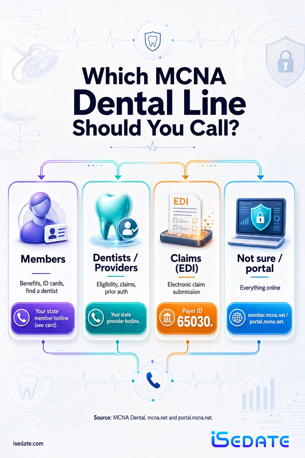 Routing infographic of MCNA Dental contacts for members, dentists, EDI claims, and the online portals