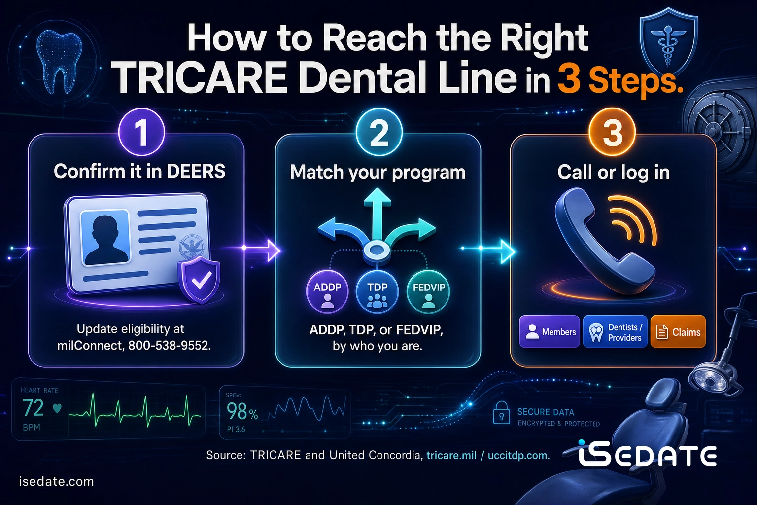 Three-step infographic for reaching the correct TRICARE dental phone line from DEERS to program to department Three-step infographic for reaching the correct TRICARE dental phone line from DEERS to program to department