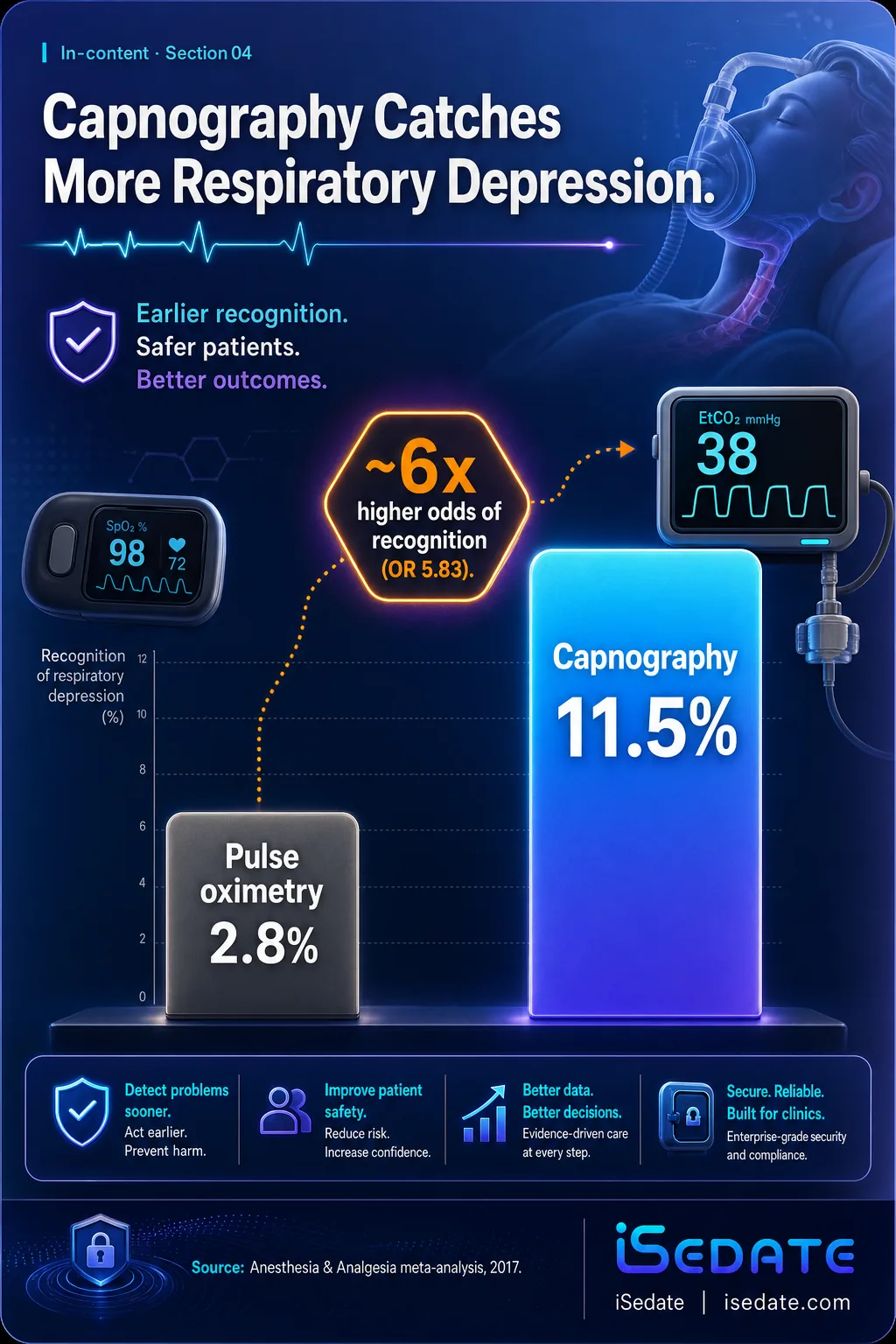 Bar chart comparing respiratory depression detection rates for capnography versus pulse oximetry Bar chart comparing respiratory depression detection rates for capnography versus pulse oximetry