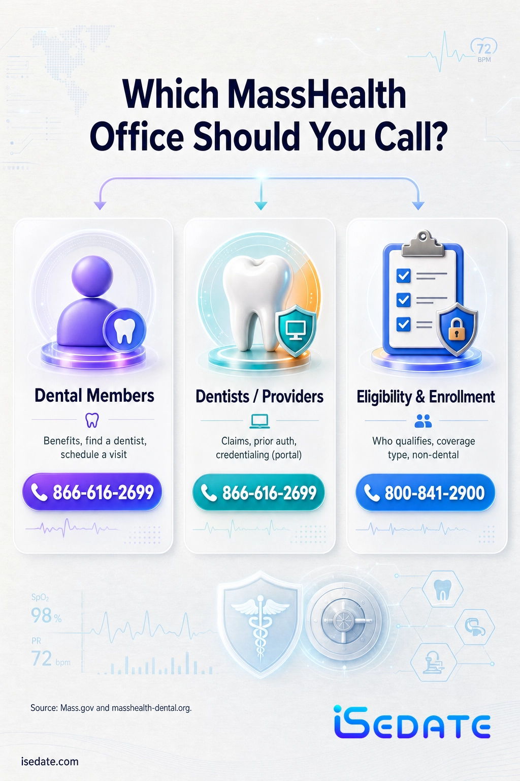 Routing infographic of MassHealth dental phone numbers for members, dentists, and eligibility Routing infographic of MassHealth dental phone numbers for members, dentists, and eligibility