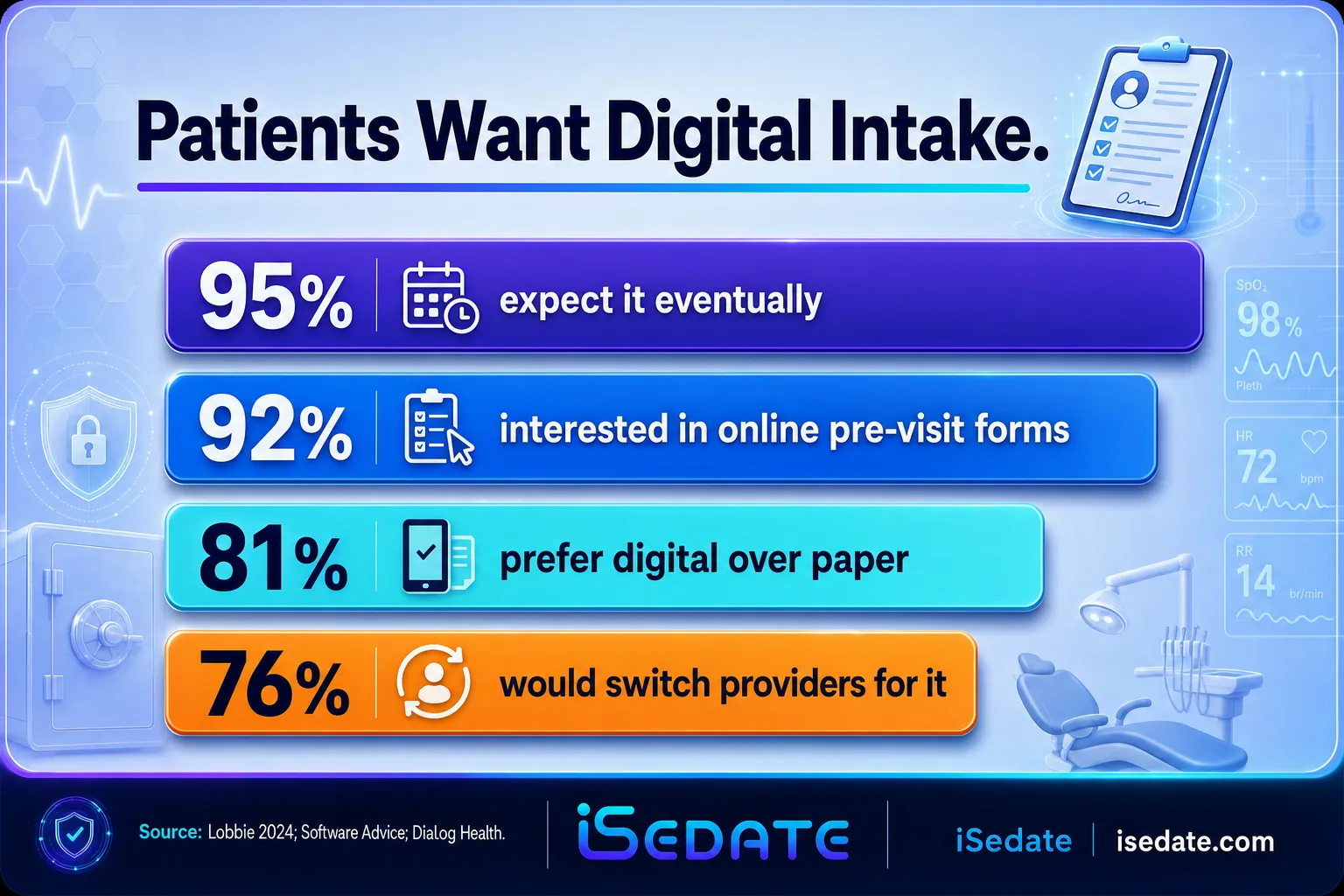 Bar chart showing 81 percent of patients prefer digital intake and 76 percent would switch providers for it Bar chart showing 81 percent of patients prefer digital intake and 76 percent would switch providers for it