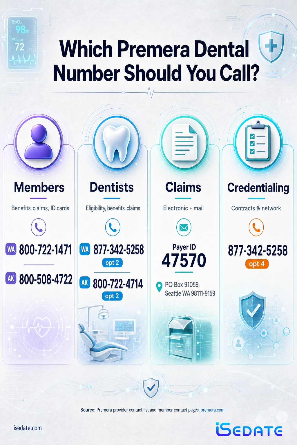 Routing infographic of Premera dental phone numbers for members, dentists, claims, and credentialing in Washington and Alaska Routing infographic of Premera dental phone numbers for members, dentists, claims, and credentialing in Washington and Alaska