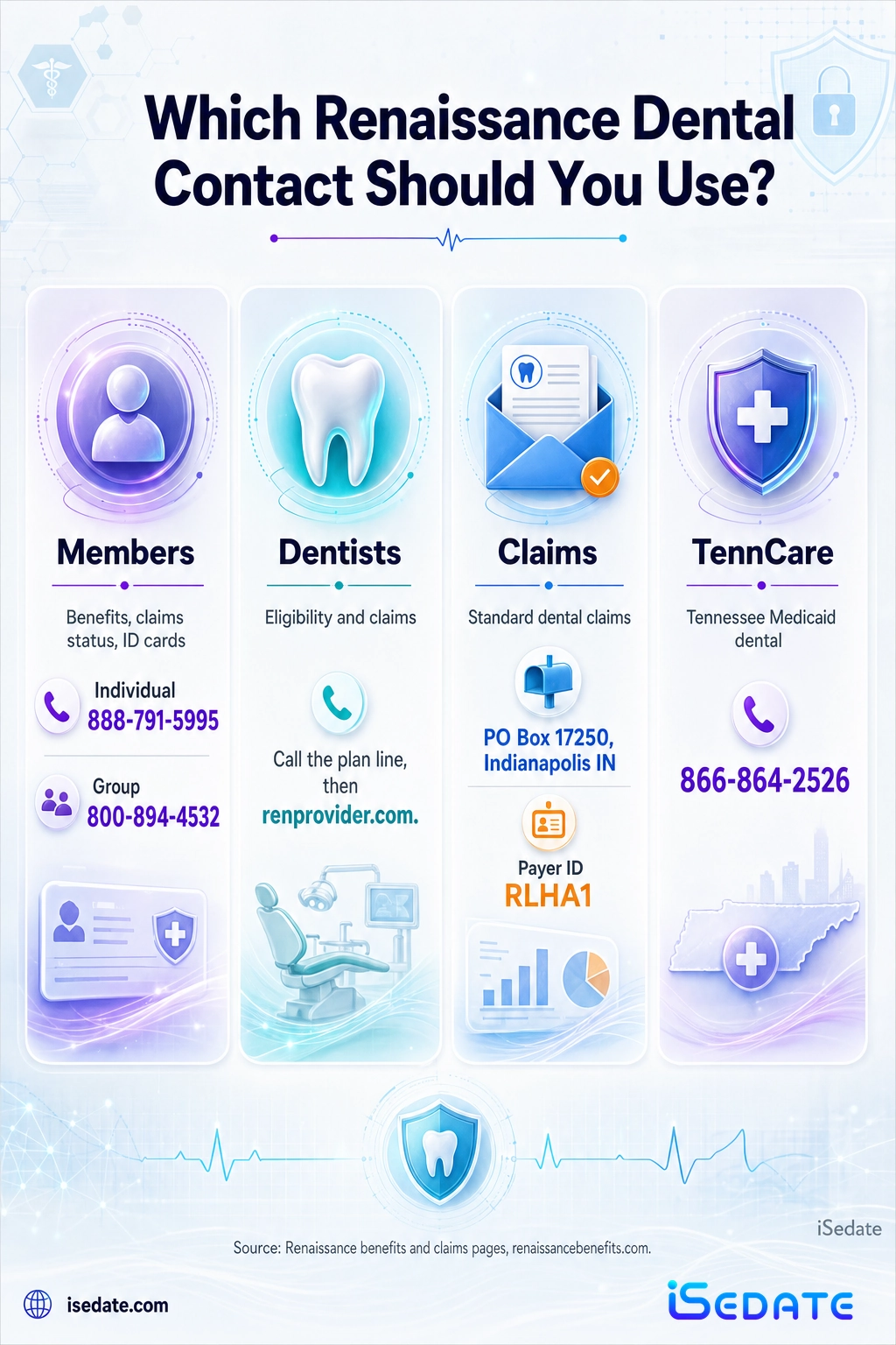 Routing infographic of Renaissance Dental contacts for members, dentists, claims, and TennCare Routing infographic of Renaissance Dental contacts for members, dentists, claims, and TennCare
