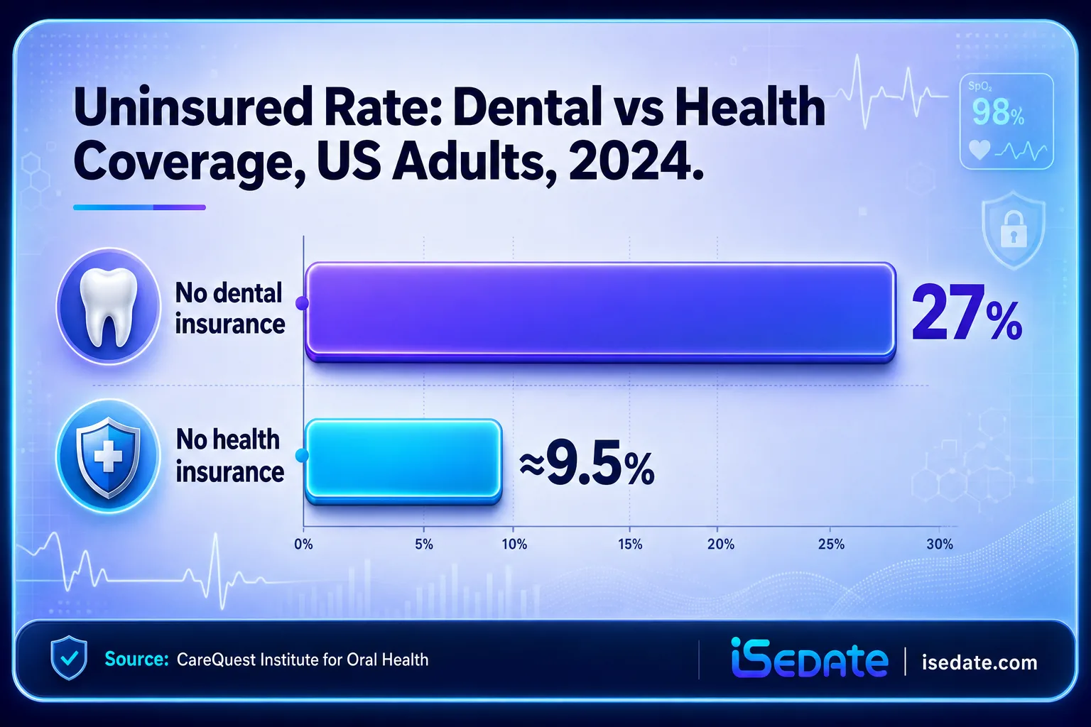 Bar chart comparing 27 percent dental uninsured rate to 9.5 percent health uninsured rate Bar chart comparing 27 percent dental uninsured rate to 9.5 percent health uninsured rate