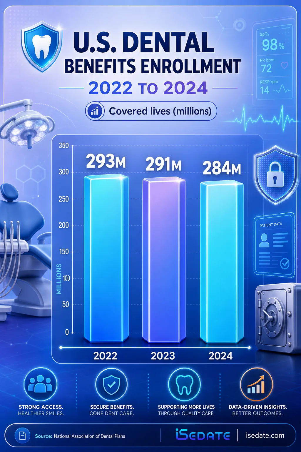 Bar chart of US dental benefits enrollment declining from 293M in 2022 to 284M in 2024 Bar chart of US dental benefits enrollment declining from 293M in 2022 to 284M in 2024
