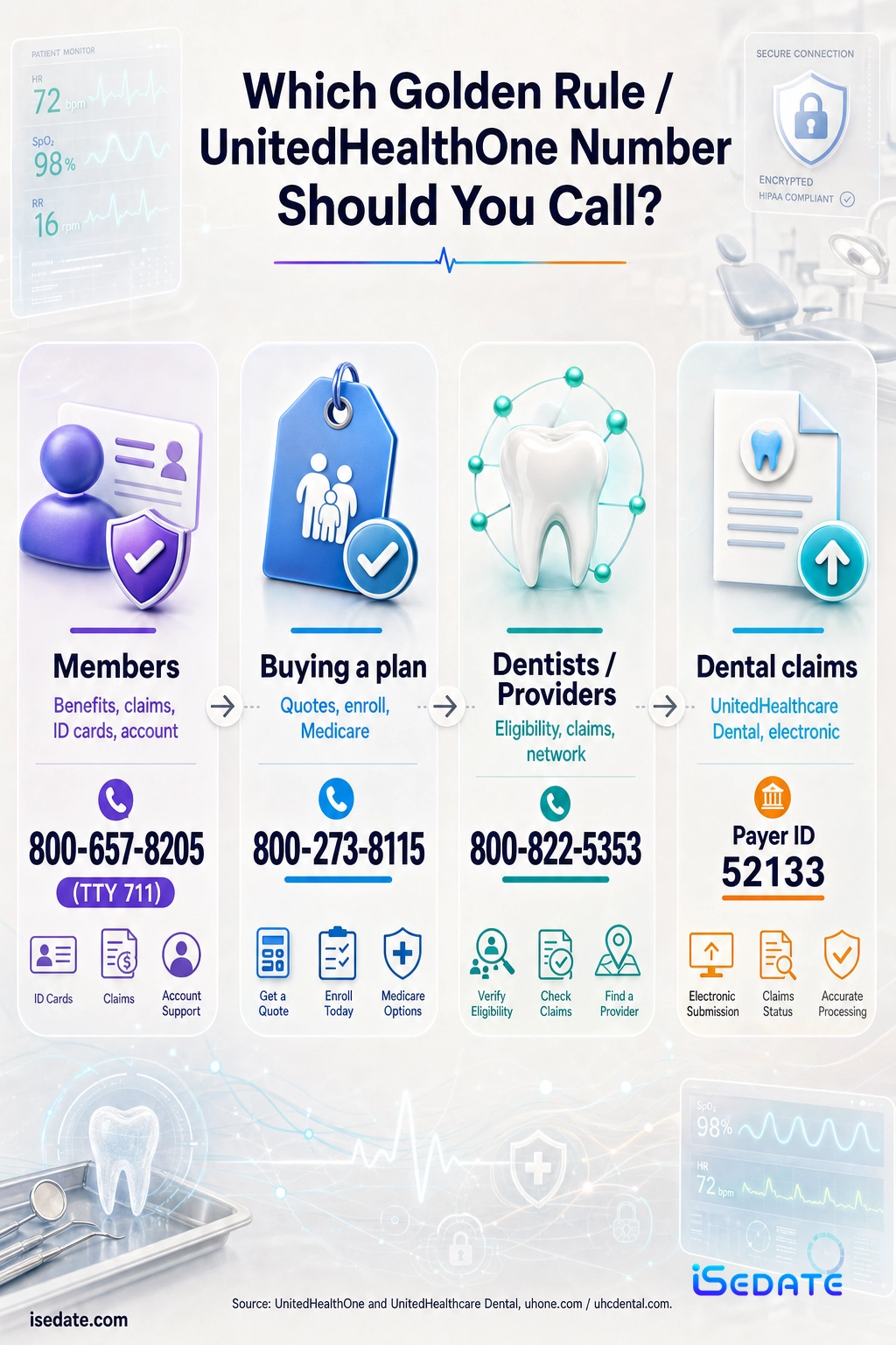 Routing infographic of Golden Rule UnitedHealthOne phone numbers for members, buying a plan, dentists, and dental claims