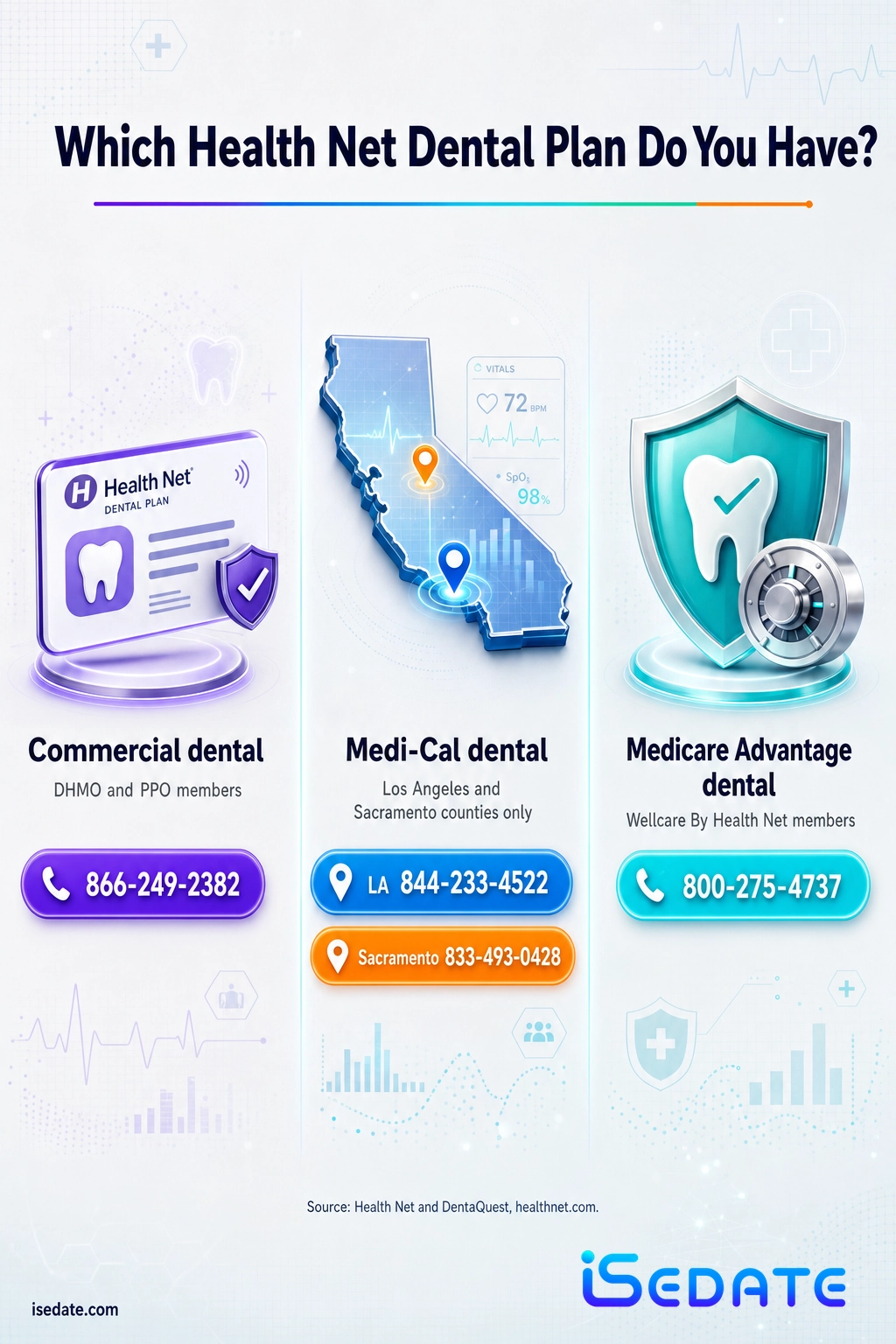 Infographic routing Health Net dental phone numbers for commercial, Medi-Cal, and Medicare Advantage plans Infographic routing Health Net dental phone numbers for commercial, Medi-Cal, and Medicare Advantage plans