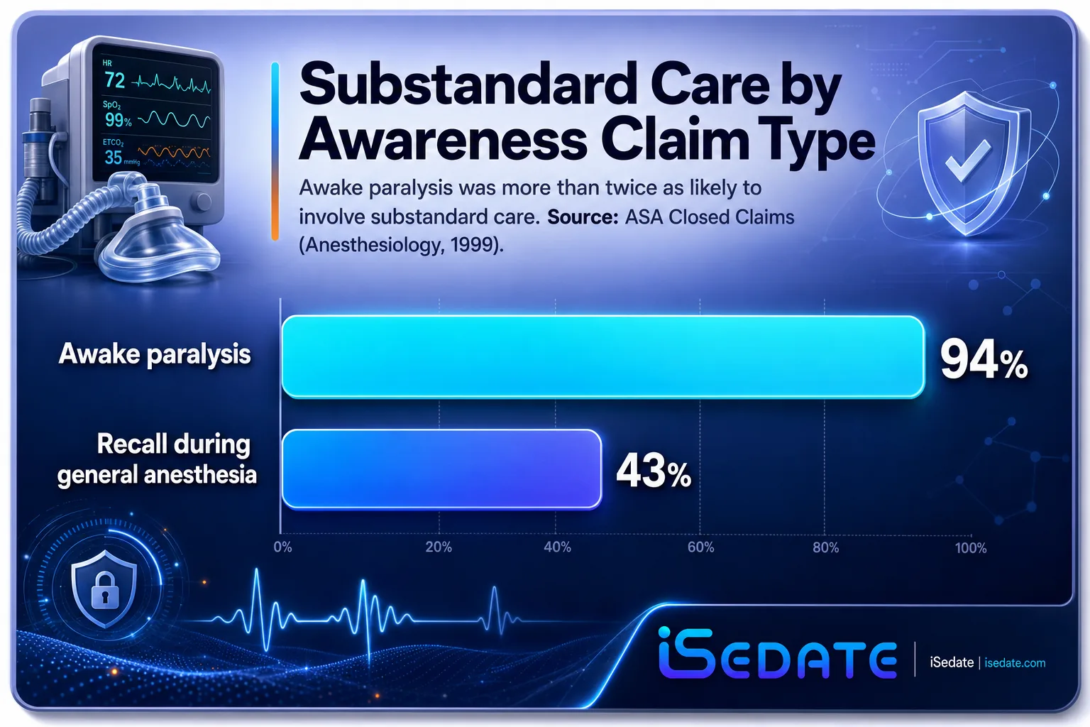 Bar chart of substandard care rates: awake paralysis 94 percent, recall during anesthesia 43 percent Bar chart of substandard care rates: awake paralysis 94 percent, recall during anesthesia 43 percent
