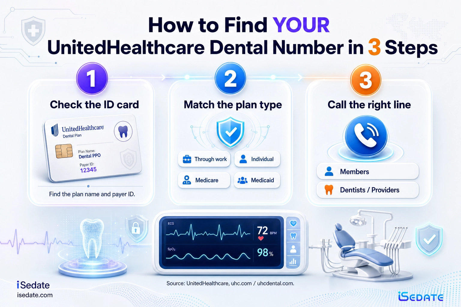 Three-step infographic for finding the correct UnitedHealthcare dental phone number from a member ID card Three-step infographic for finding the correct UnitedHealthcare dental phone number from a member ID card