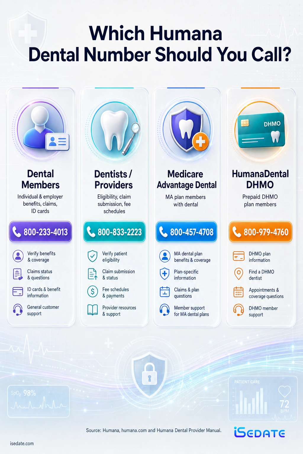 Routing infographic of Humana dental phone numbers for members, dentists, Medicare Advantage, and DHMO