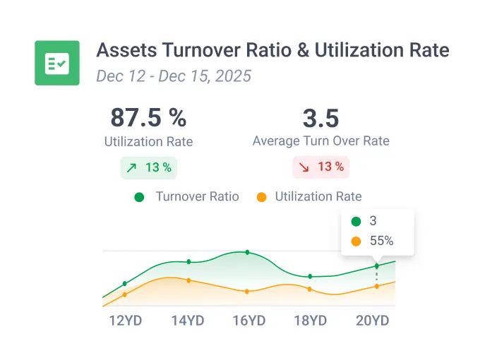 Assets Turnover