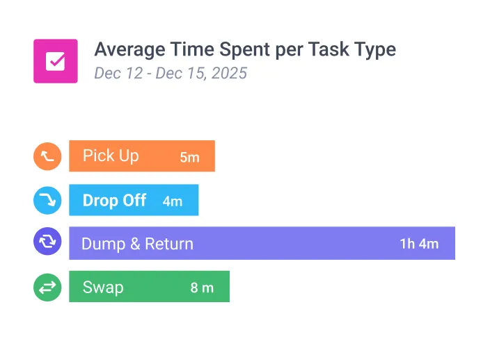 Avg Time Per Task