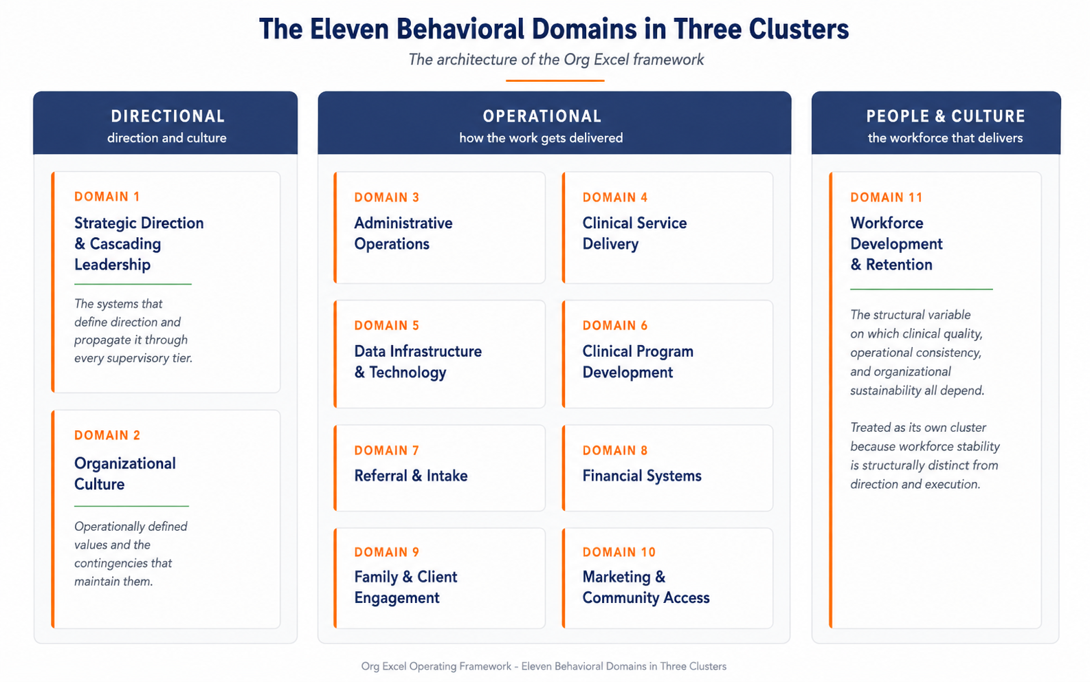 Figure 5.1 — The Eleven Behavioral Domains in Three Clusters