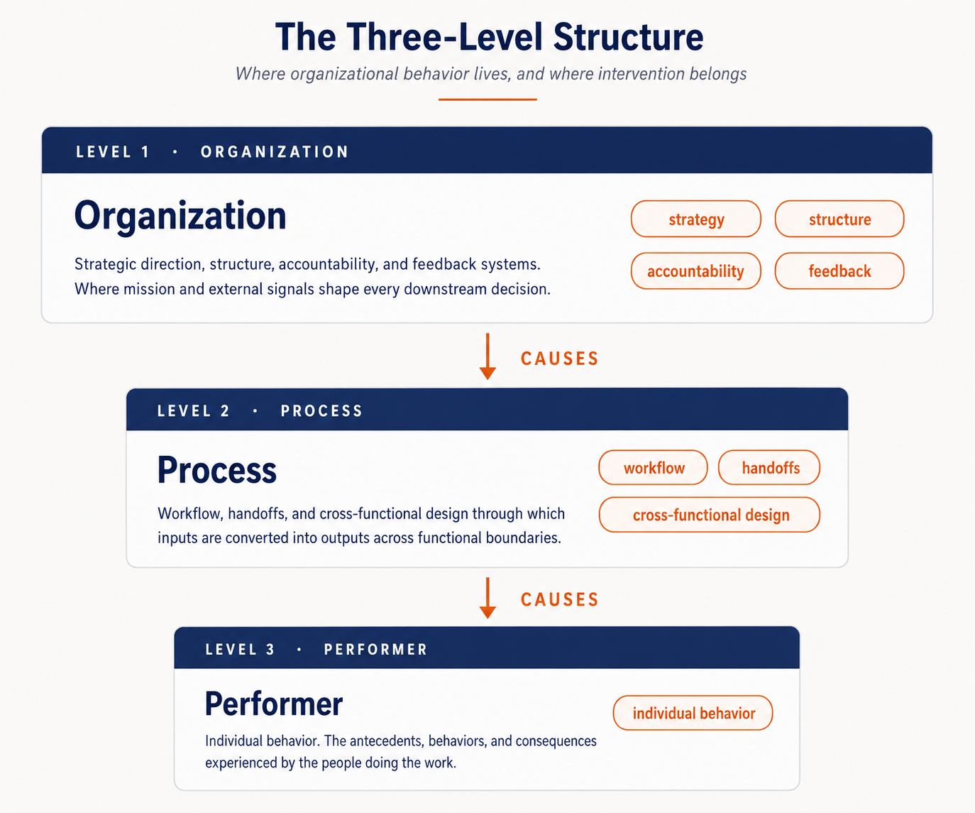 Figure 3.1 — The Three-Level Structure