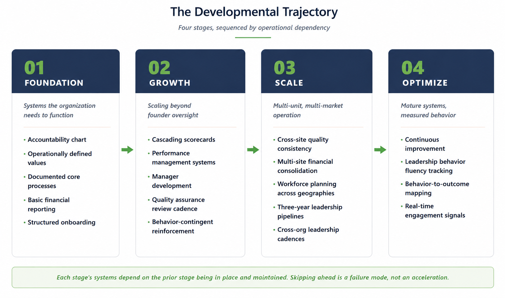 Figure 7.1 — The Developmental Trajectory