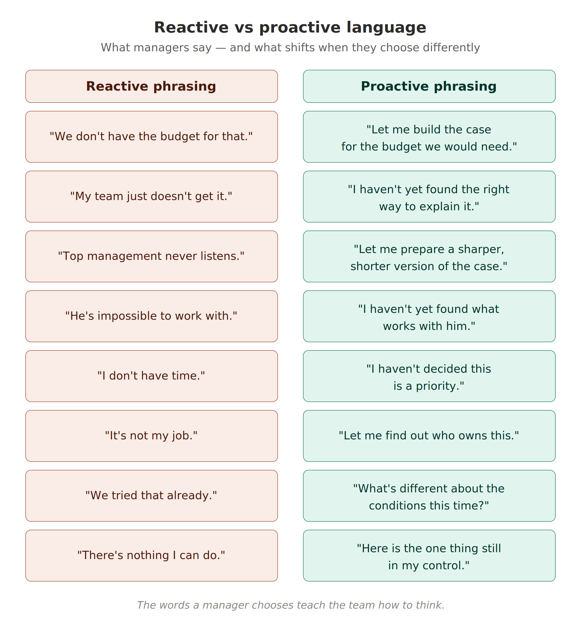 reactive-proactive-language