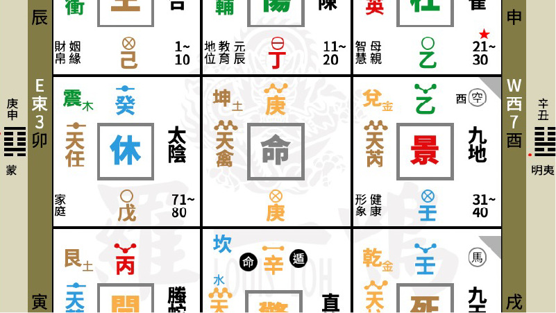 奇门命盘