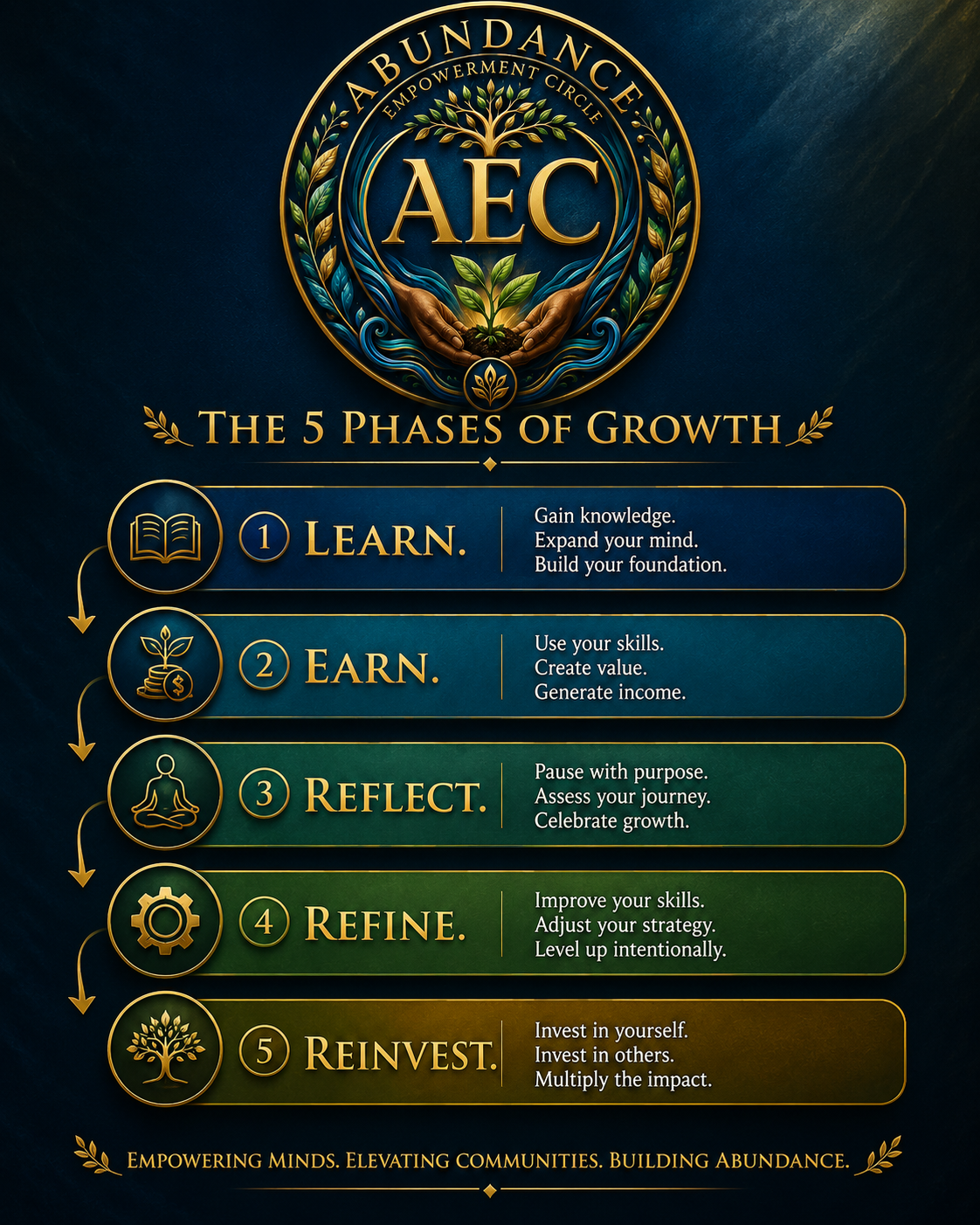 AEC Self-Sustaining Model — 5 Phase Cycle Infographic