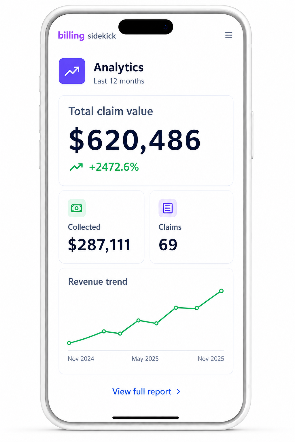 Total claim value, amount collected, claim count and a revenue trend