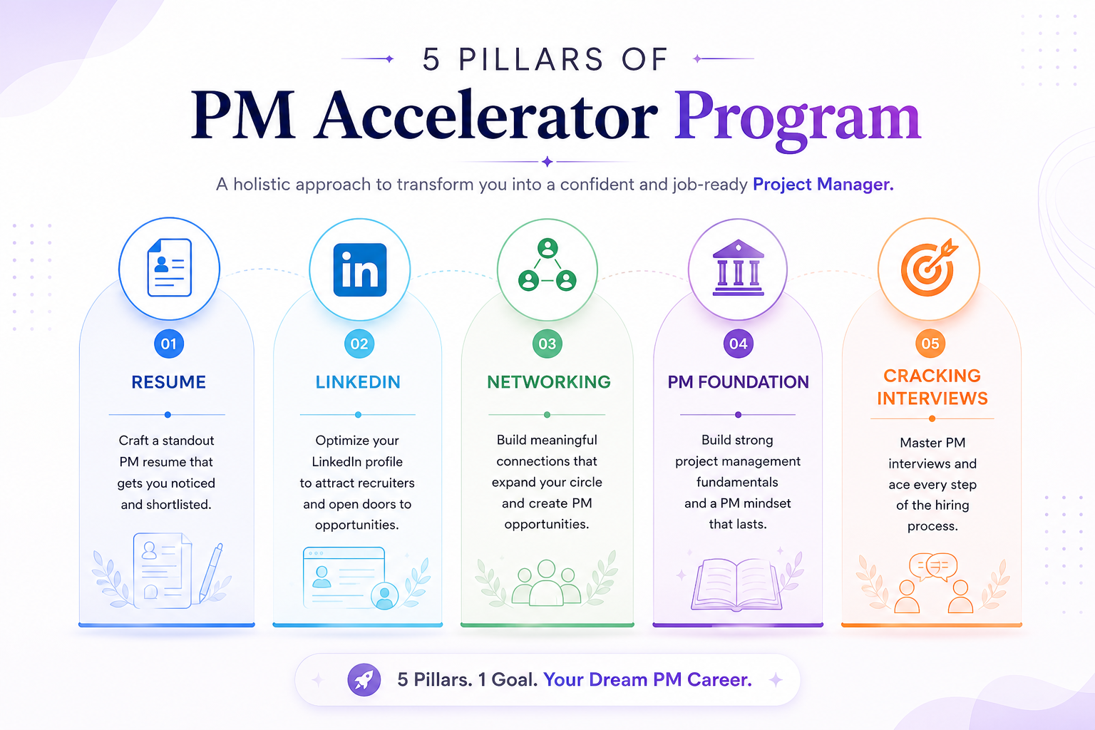 Five pillars of the PM Accelerator program: Resume, LinkedIn, Networking, PM Foundation and Cracking Interviews