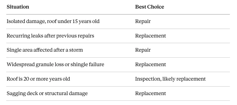 Roof repair vs replacement decision guide for Spanaway WA homeowners Roof repair vs replacement decision guide for Spanaway WA homeowners